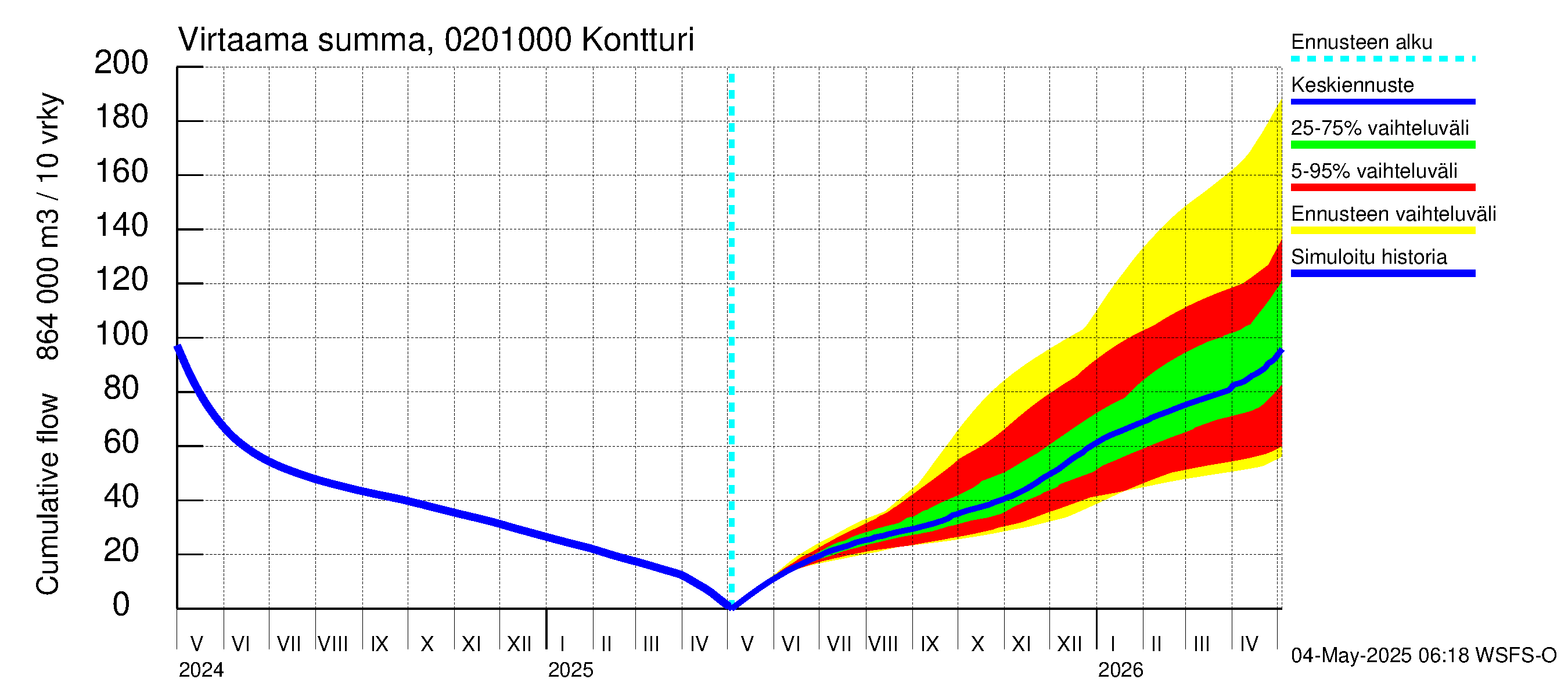 Tohmajoen vesistöalue - Kontturi: Virtaama / juoksutus - summa