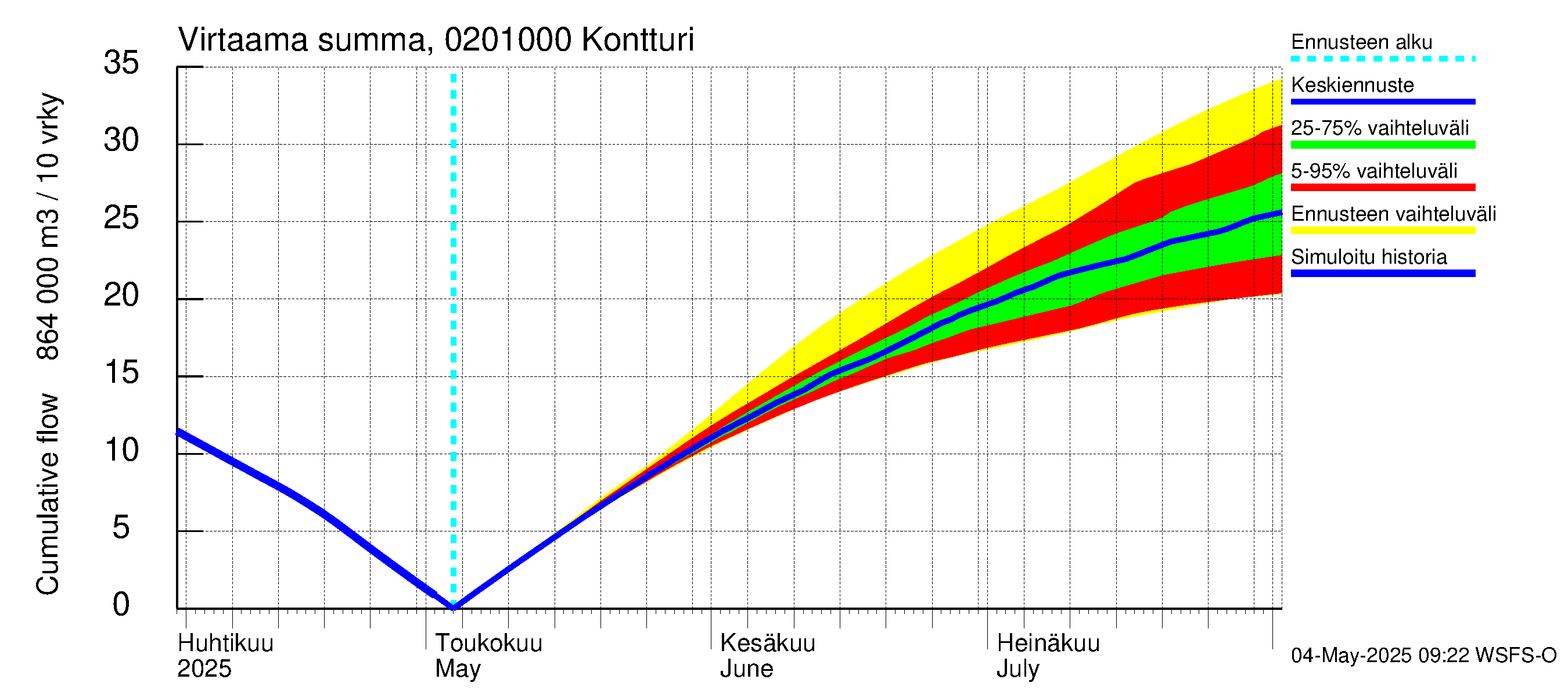 Tohmajoen vesistöalue - Kontturi: Virtaama / juoksutus - summa