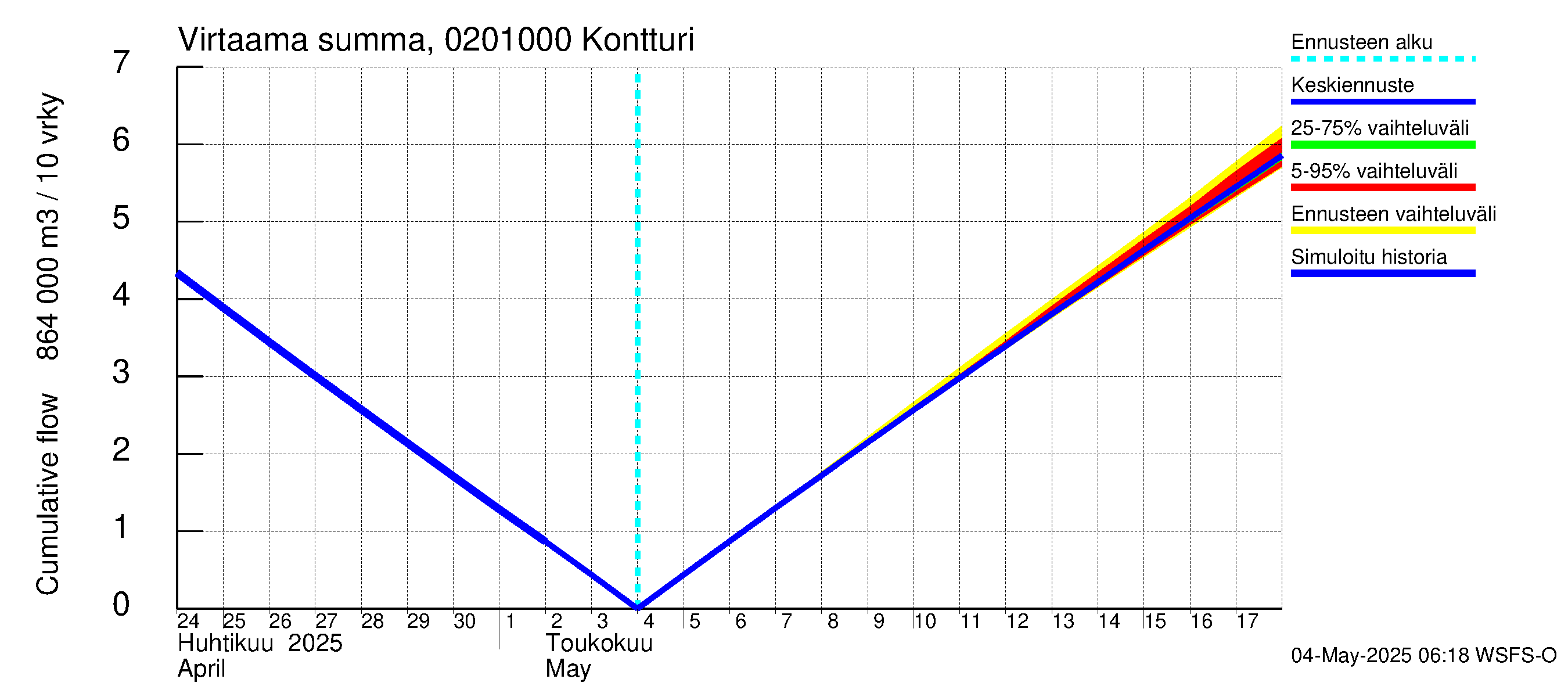 Tohmajoen vesistöalue - Kontturi: Virtaama / juoksutus - summa