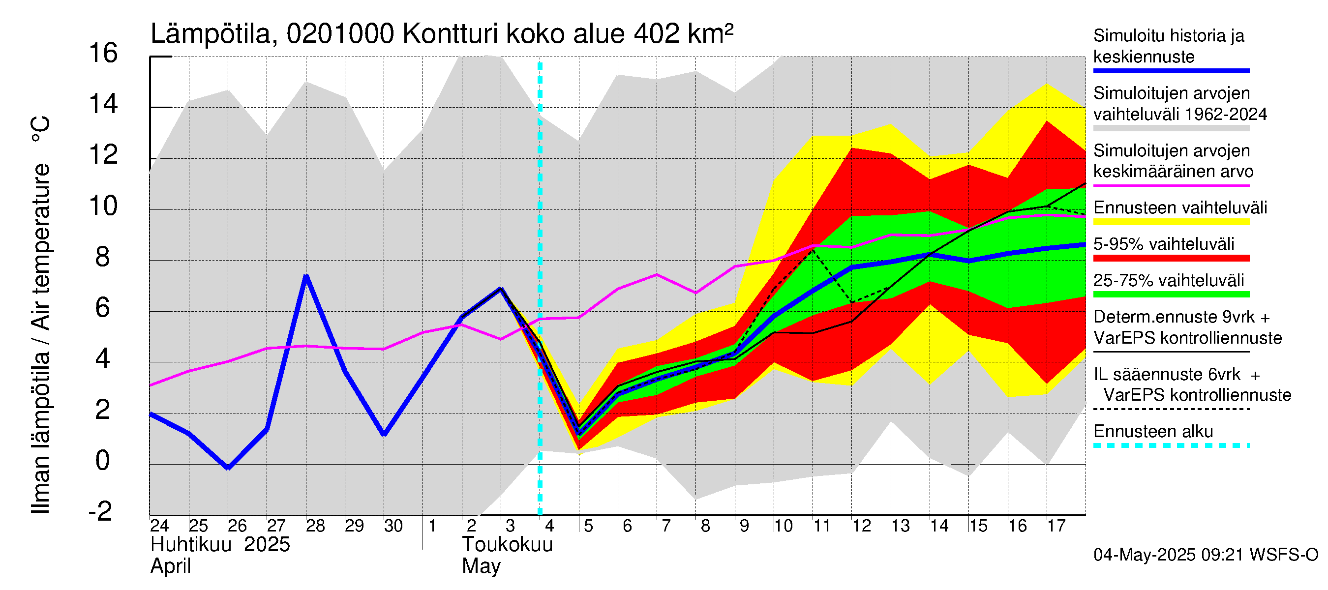 Tohmajoen vesistöalue - Kontturi: Ilman lämpötila