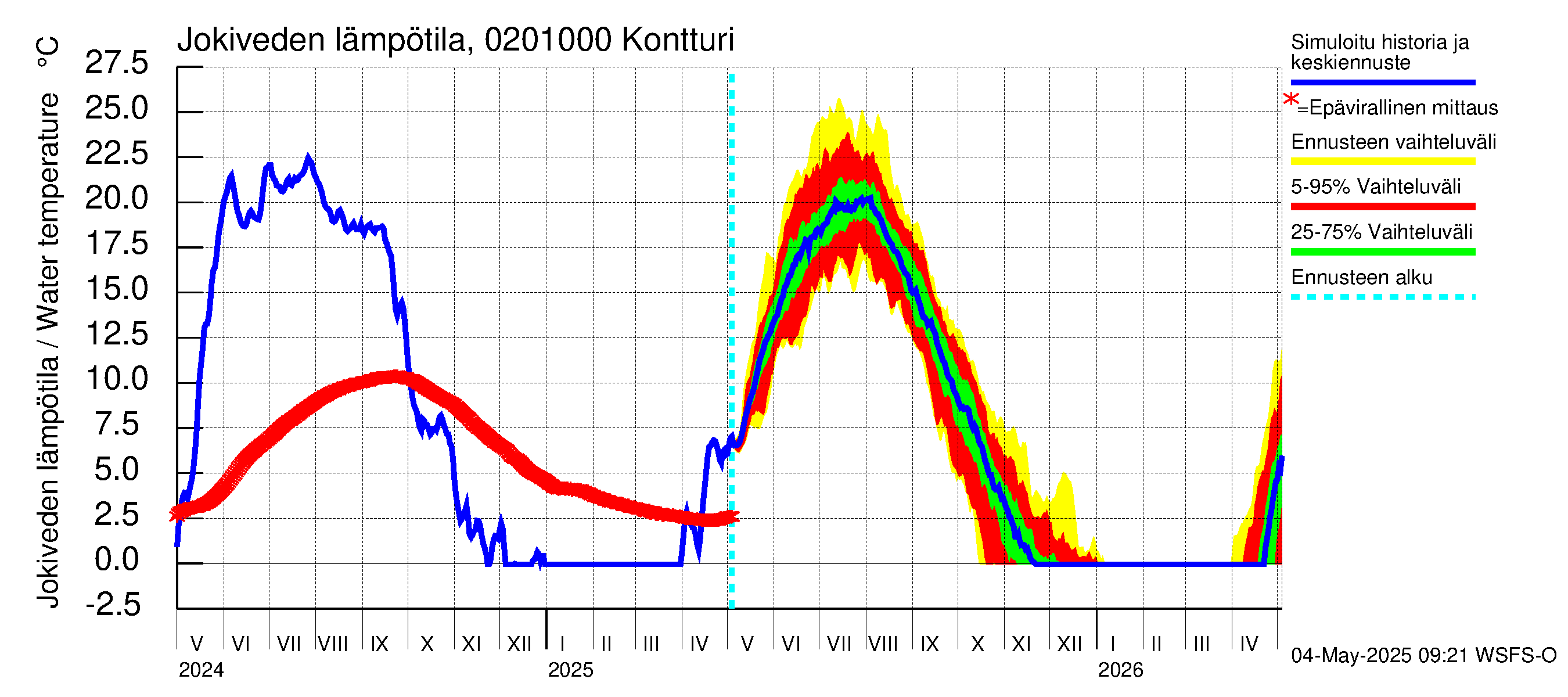 Tohmajoen vesistöalue - Kontturi: Jokiveden lämpötila