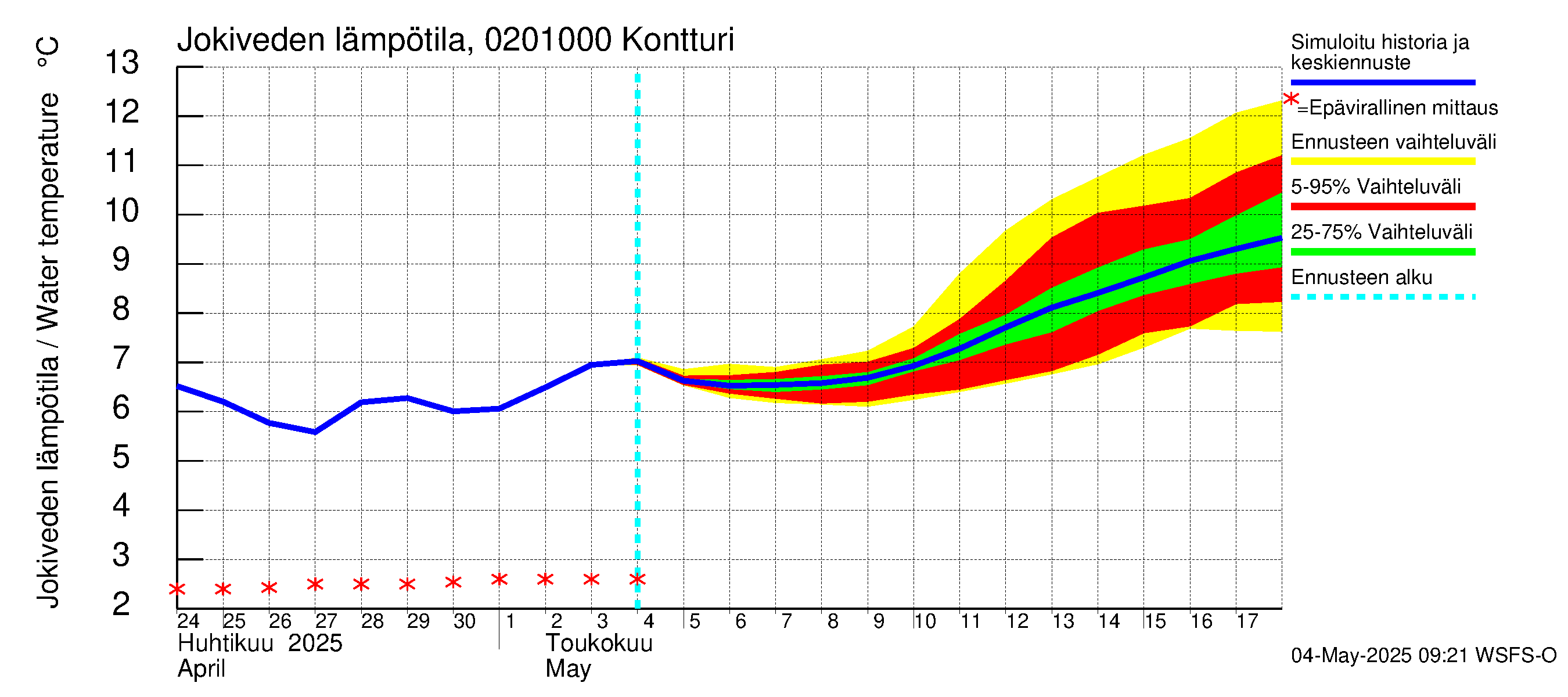 Tohmajoen vesistöalue - Kontturi: Jokiveden lämpötila
