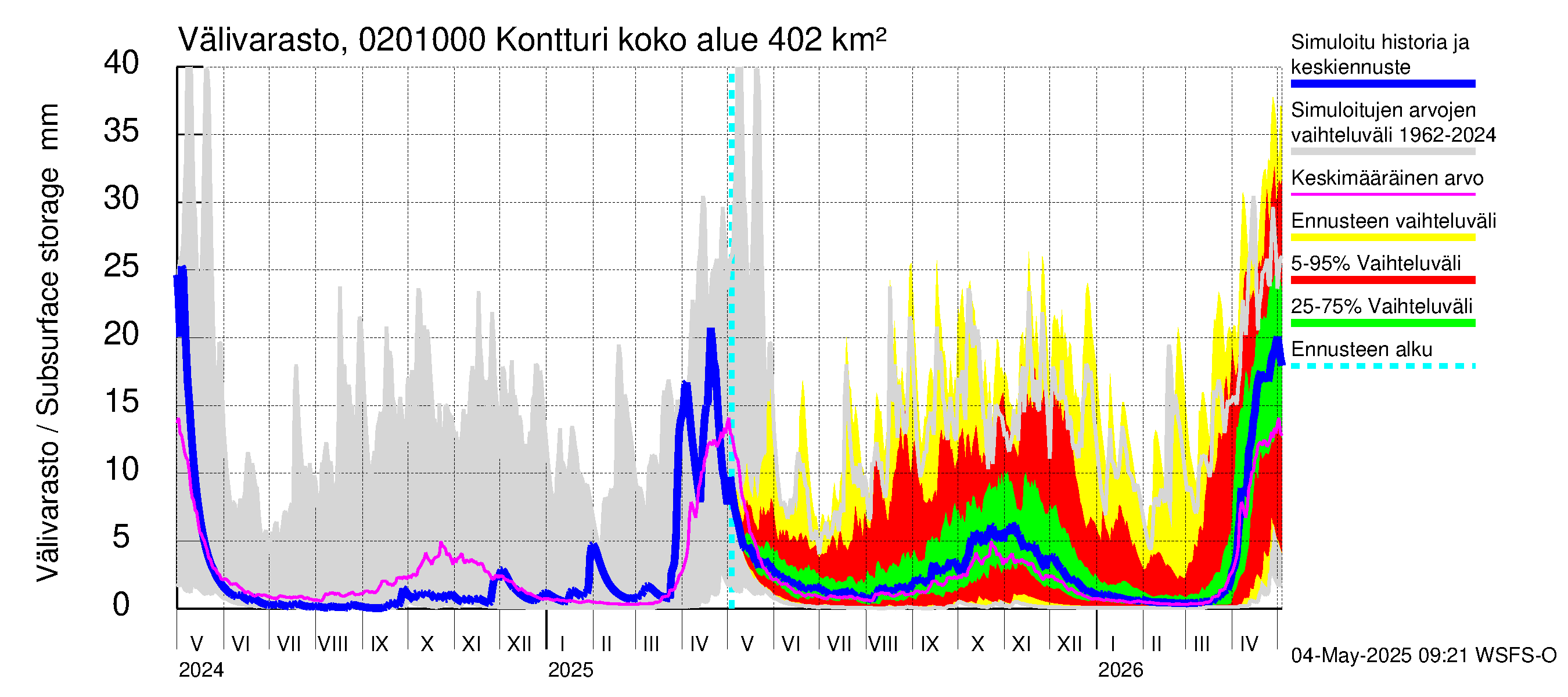 Tohmajoen vesistöalue - Kontturi: Välivarasto