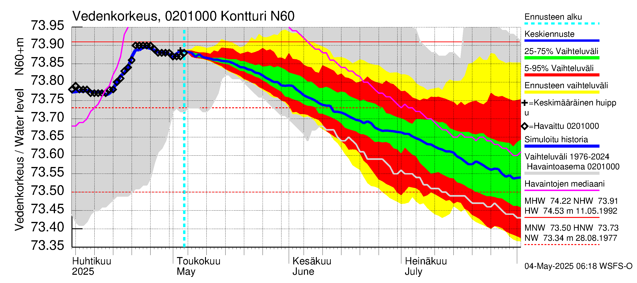 Tohmajoen vesistöalue - Kontturi: Vedenkorkeus - jakaumaennuste