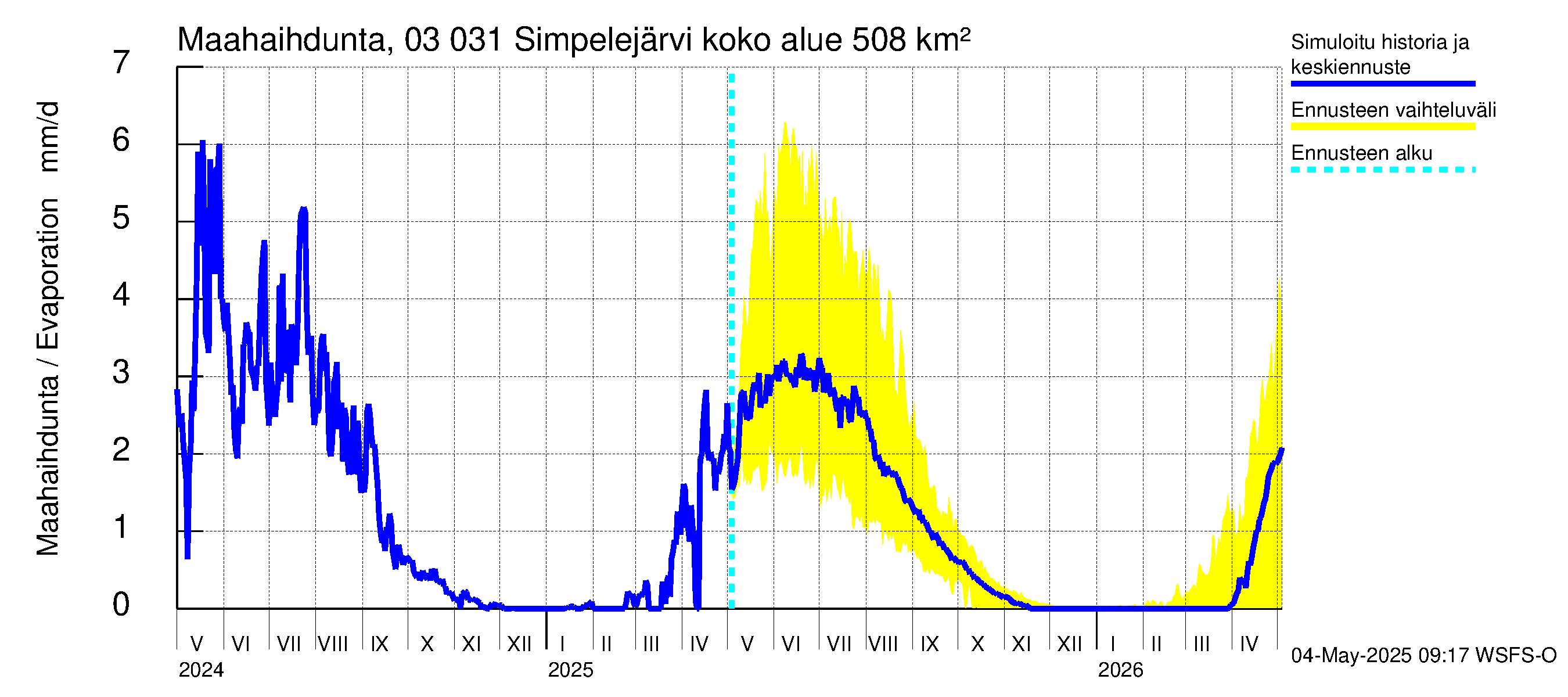 Hiitolanjoen vesistöalue - Simpelejärvi: Haihdunta maa-alueelta