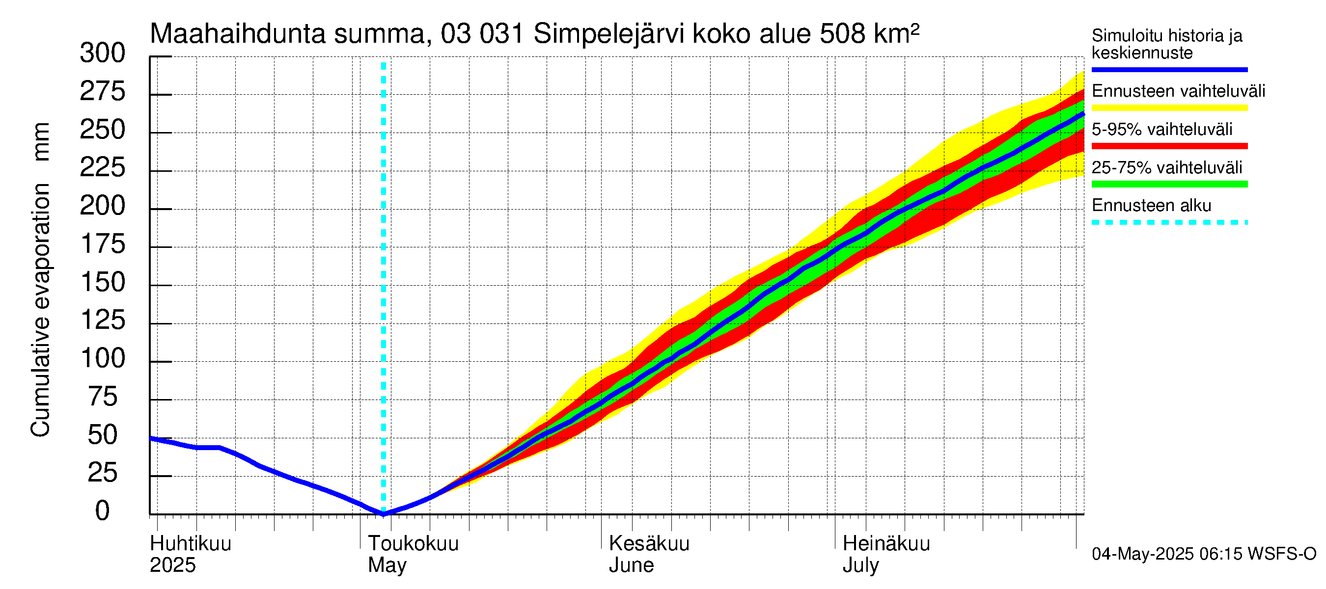 Hiitolanjoen vesistöalue - Simpelejärvi: Haihdunta maa-alueelta - summa