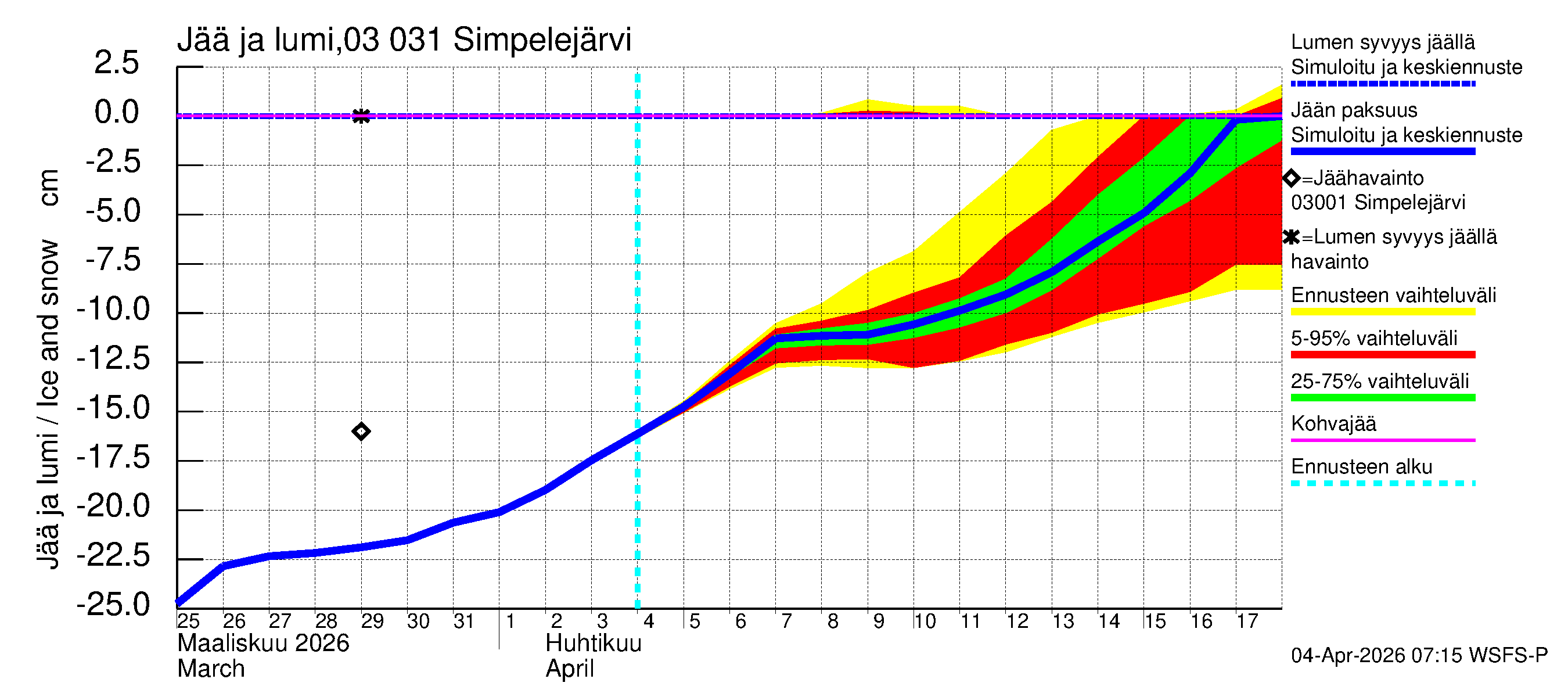 Hiitolanjoen vesistöalue - Simpelejärvi: Jään paksuus