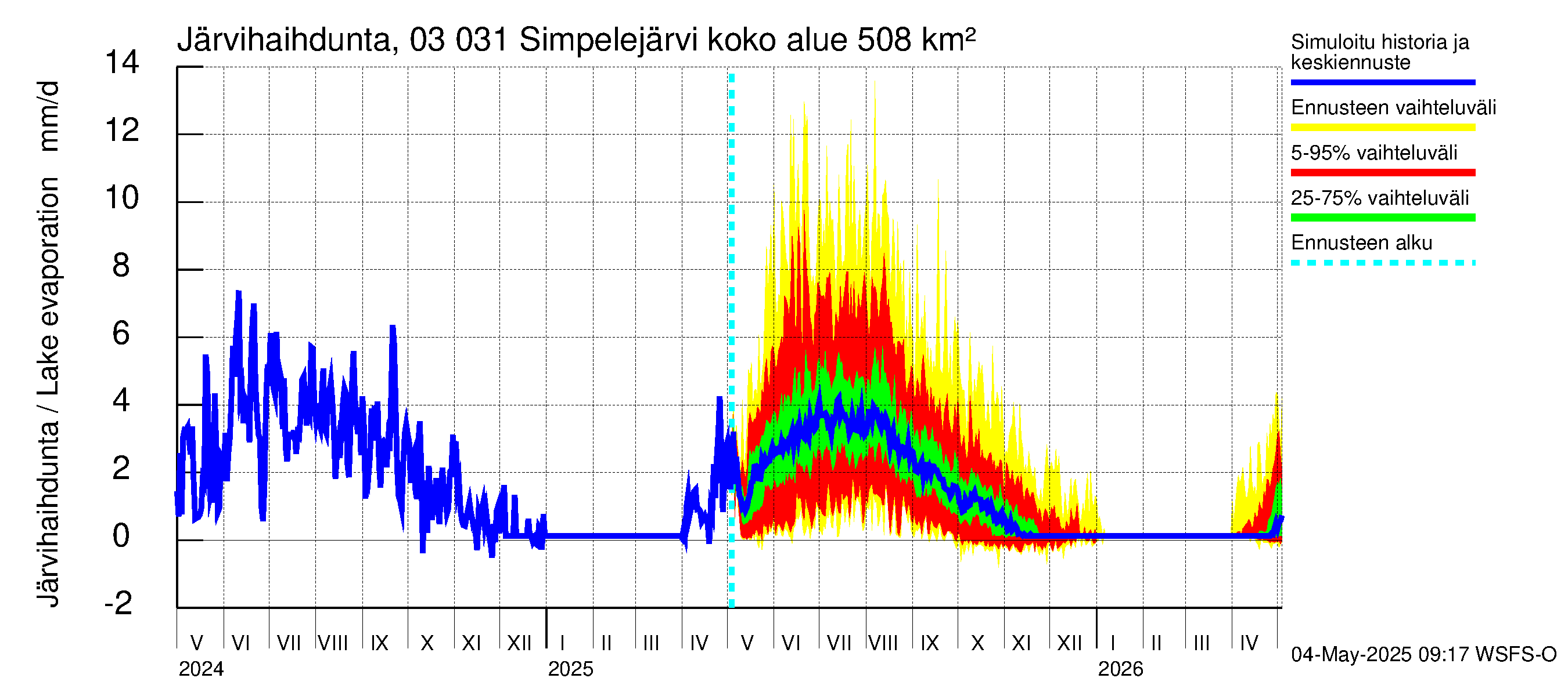 Hiitolanjoen vesistöalue - Simpelejärvi: Järvihaihdunta
