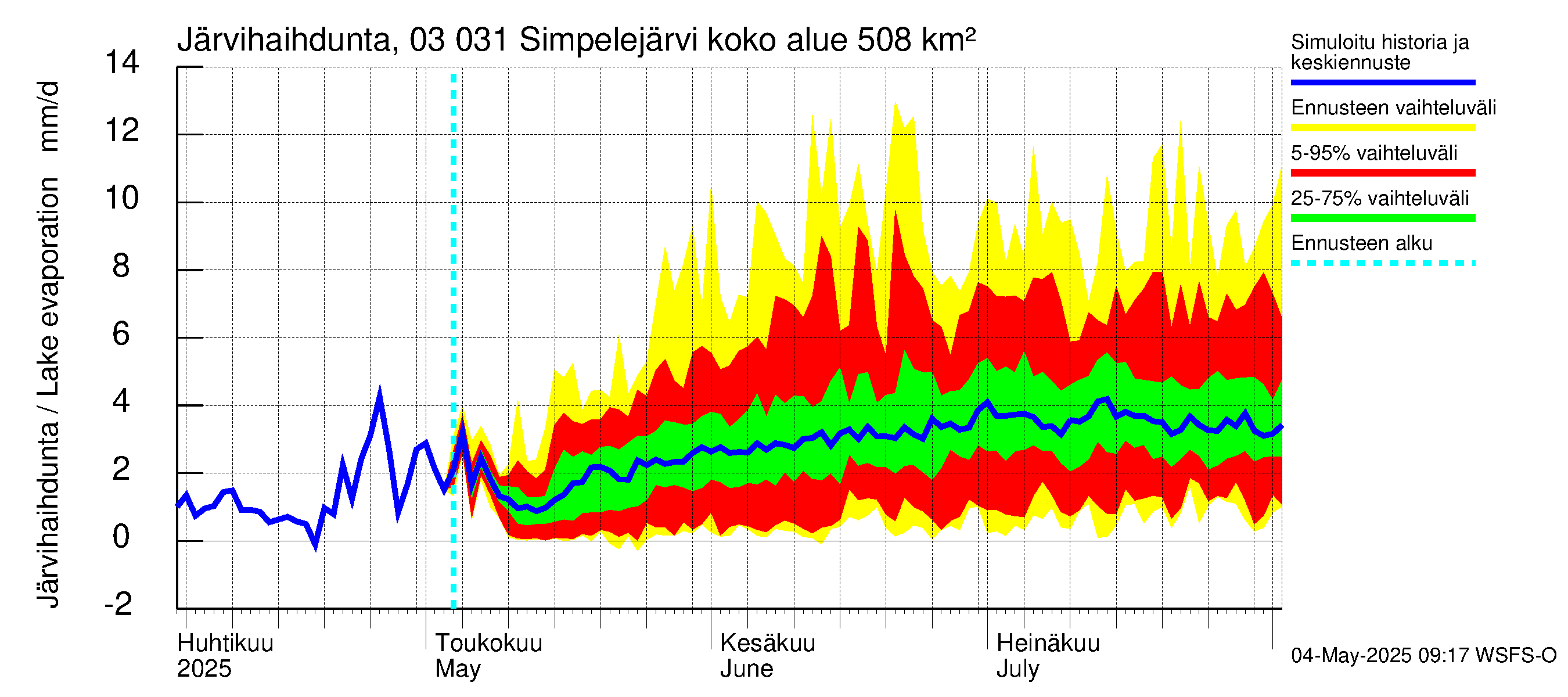 Hiitolanjoen vesistöalue - Simpelejärvi: Järvihaihdunta