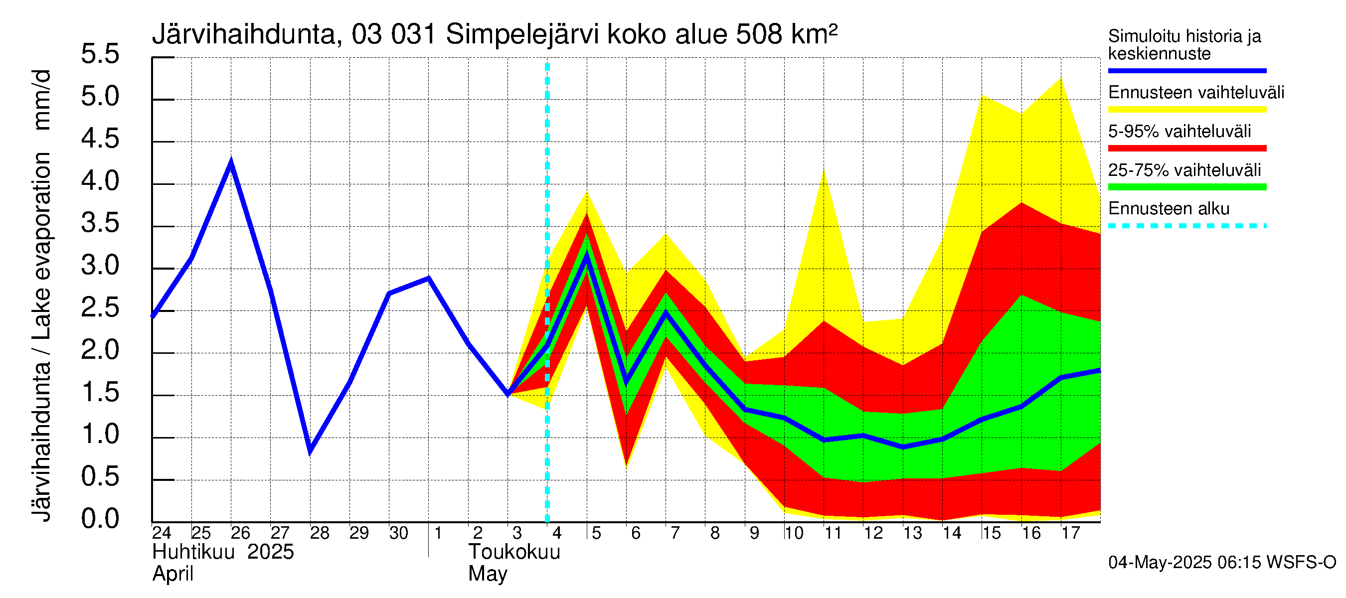 Hiitolanjoen vesistöalue - Simpelejärvi: Järvihaihdunta