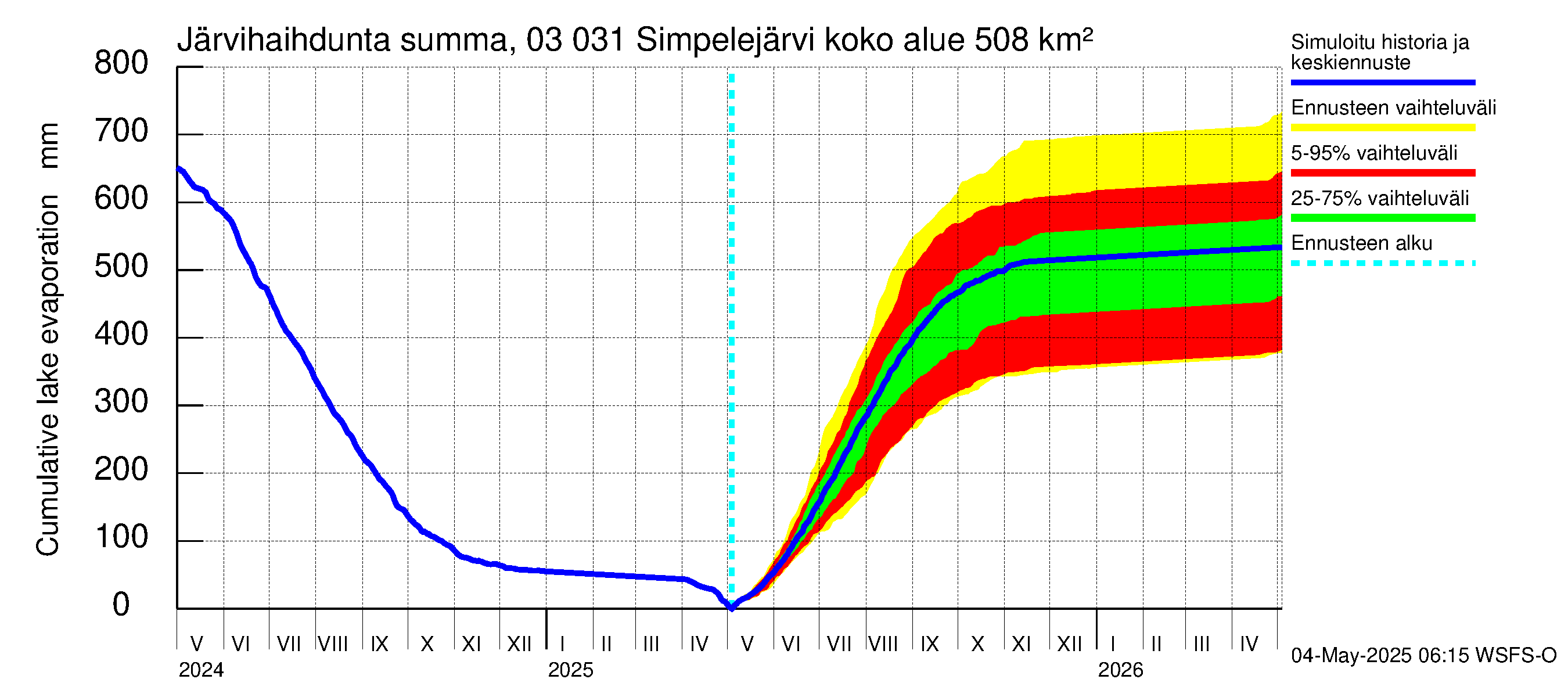 Hiitolanjoen vesistöalue - Simpelejärvi: Järvihaihdunta - summa