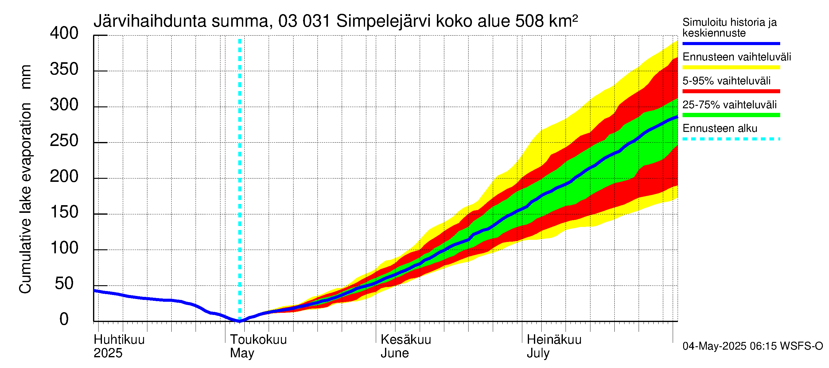 Hiitolanjoen vesistöalue - Simpelejärvi: Järvihaihdunta - summa