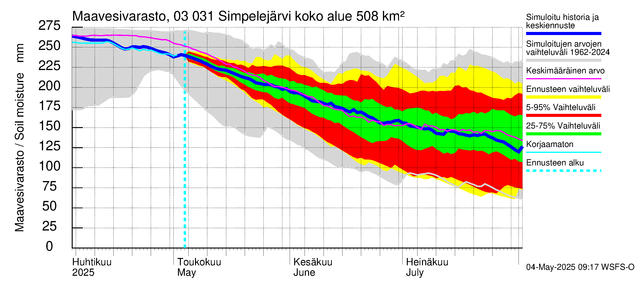 Hiitolanjoen vesistöalue - Simpelejärvi: Maavesivarasto