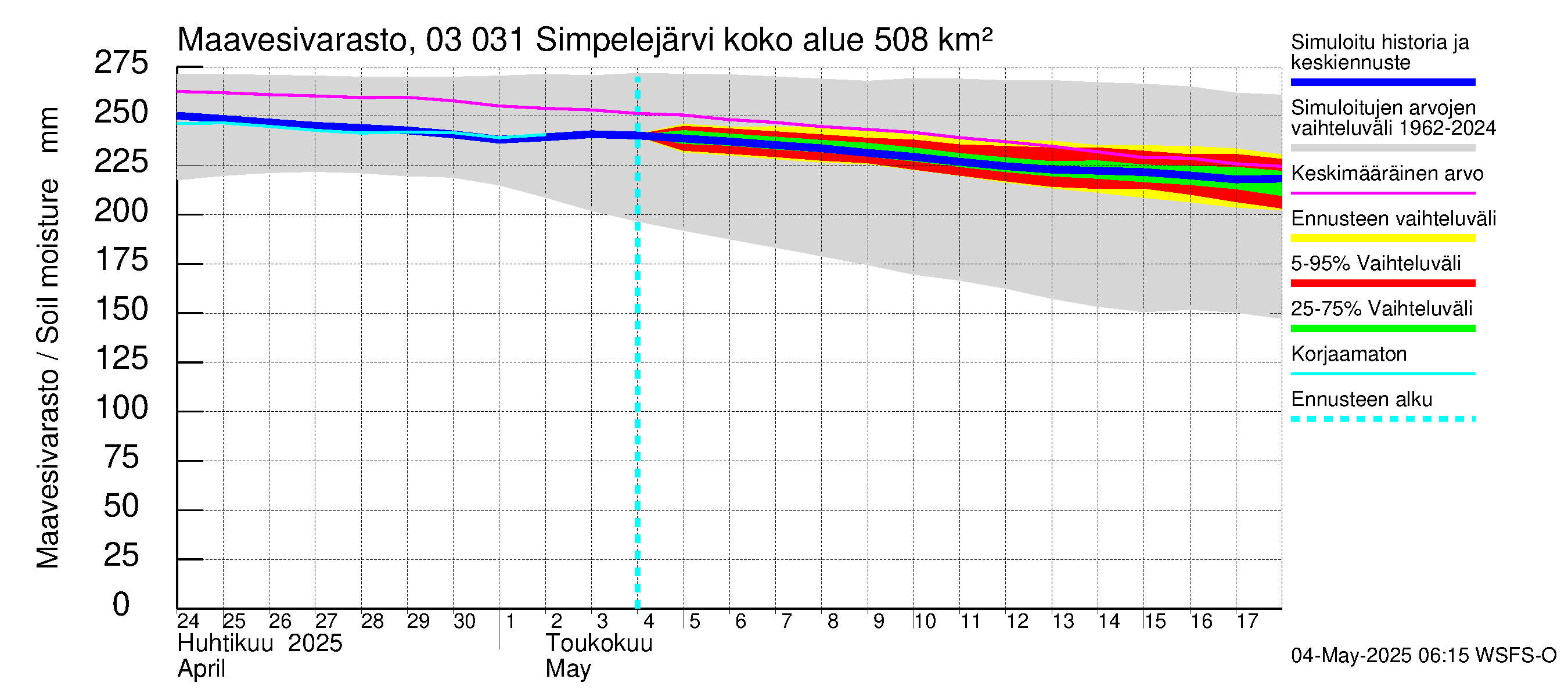 Hiitolanjoen vesistöalue - Simpelejärvi: Maavesivarasto