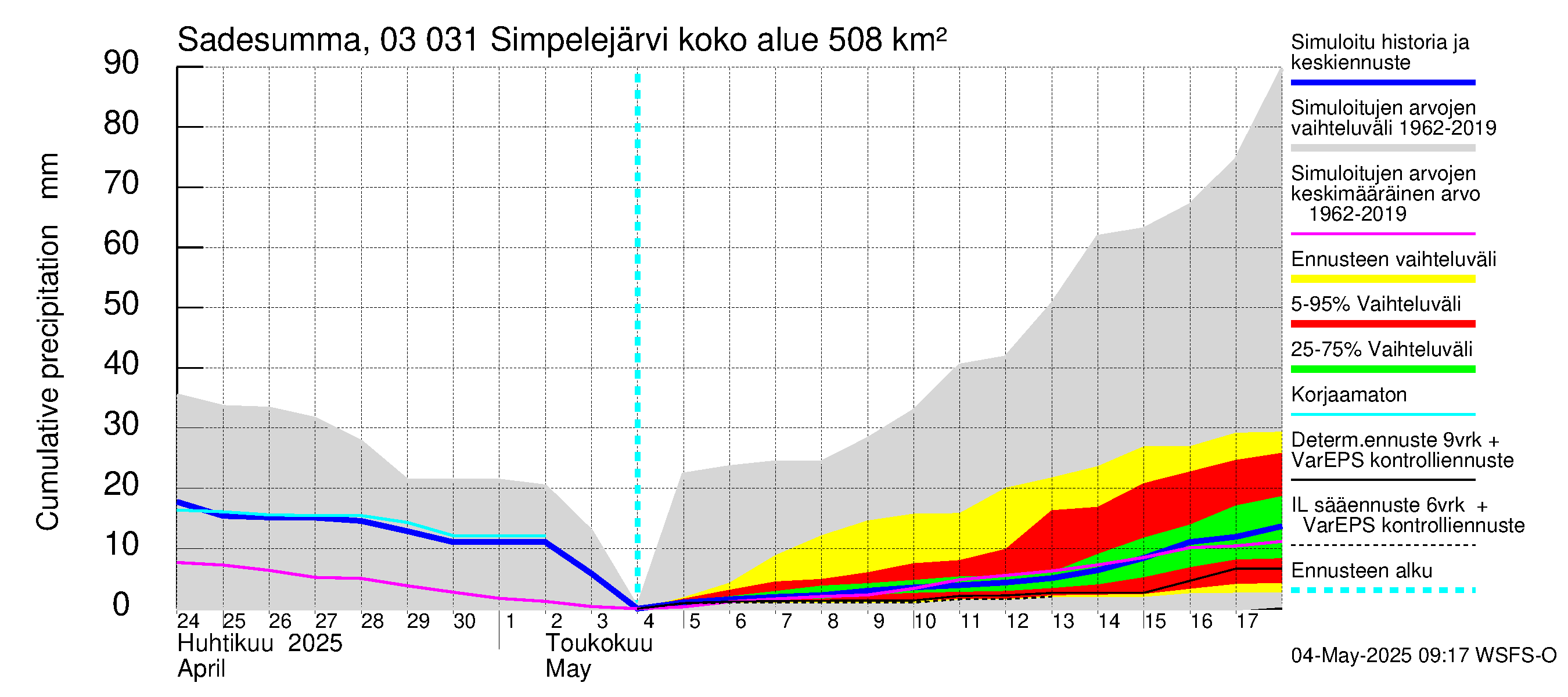 Hiitolanjoen vesistöalue - Simpelejärvi: Sade - summa