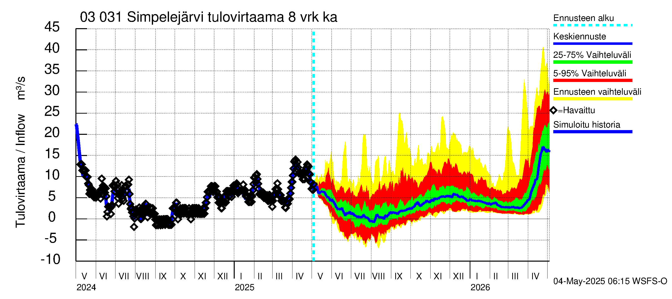 Hiitolanjoen vesistöalue - Simpelejärvi: Tulovirtaama (usean vuorokauden liukuva keskiarvo) - jakaumaennuste