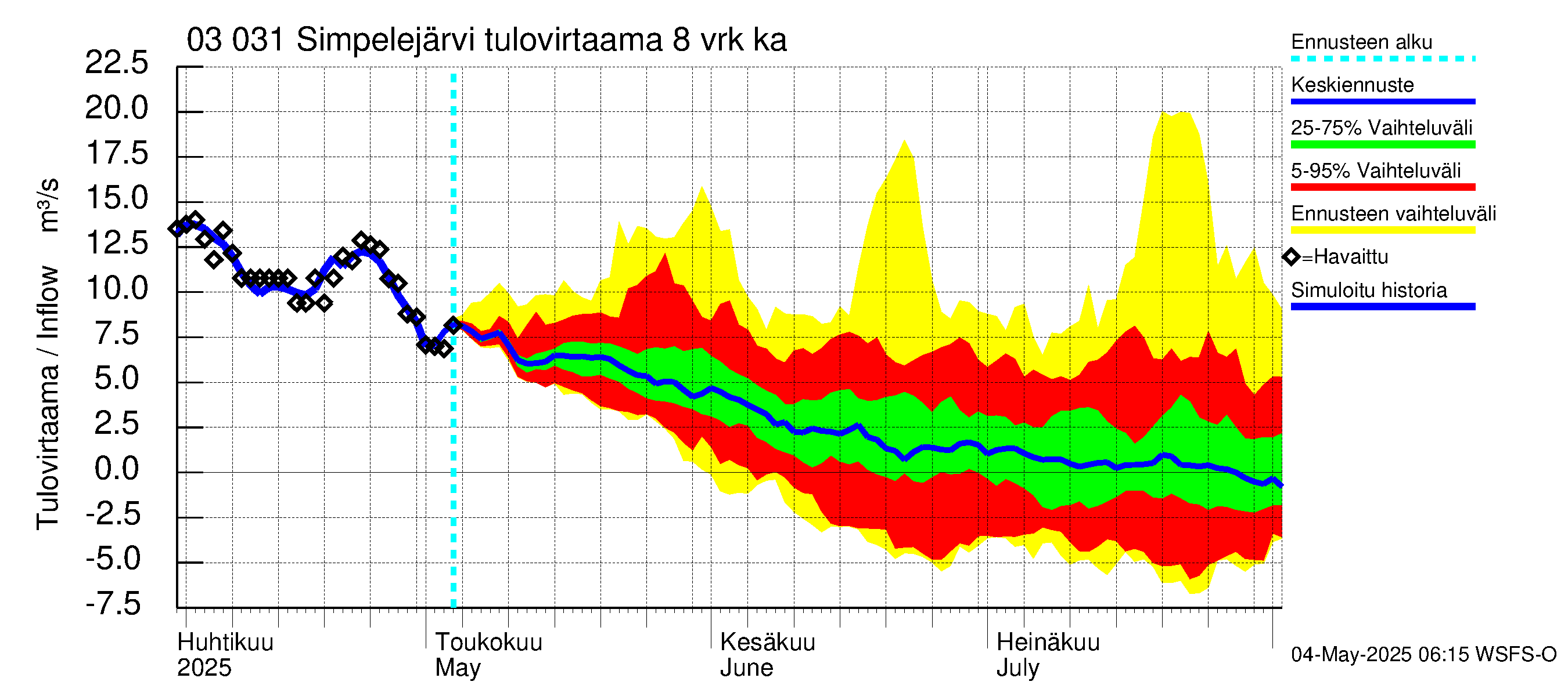 Hiitolanjoen vesistöalue - Simpelejärvi: Tulovirtaama (usean vuorokauden liukuva keskiarvo) - jakaumaennuste