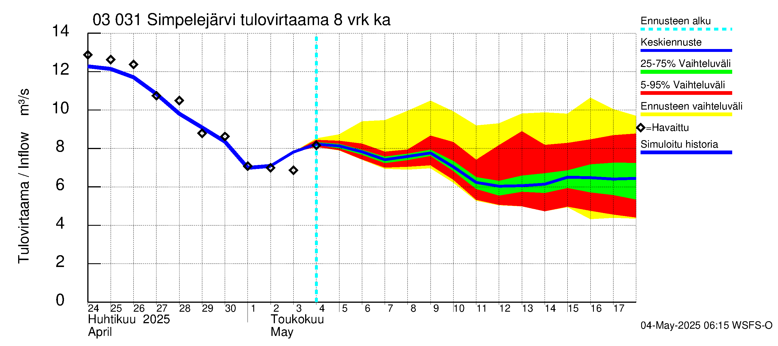 Hiitolanjoen vesistöalue - Simpelejärvi: Tulovirtaama (usean vuorokauden liukuva keskiarvo) - jakaumaennuste