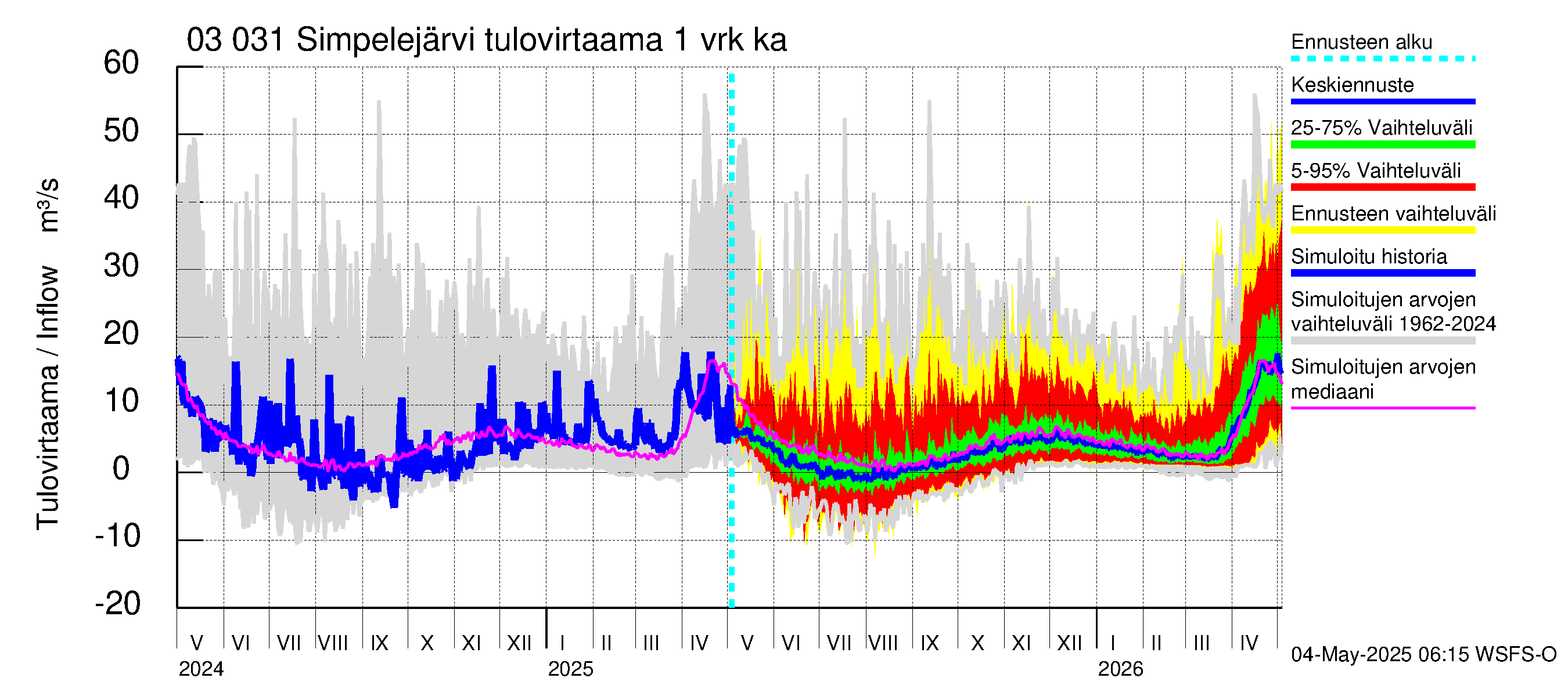 Hiitolanjoen vesistöalue - Simpelejärvi: Tulovirtaama - jakaumaennuste