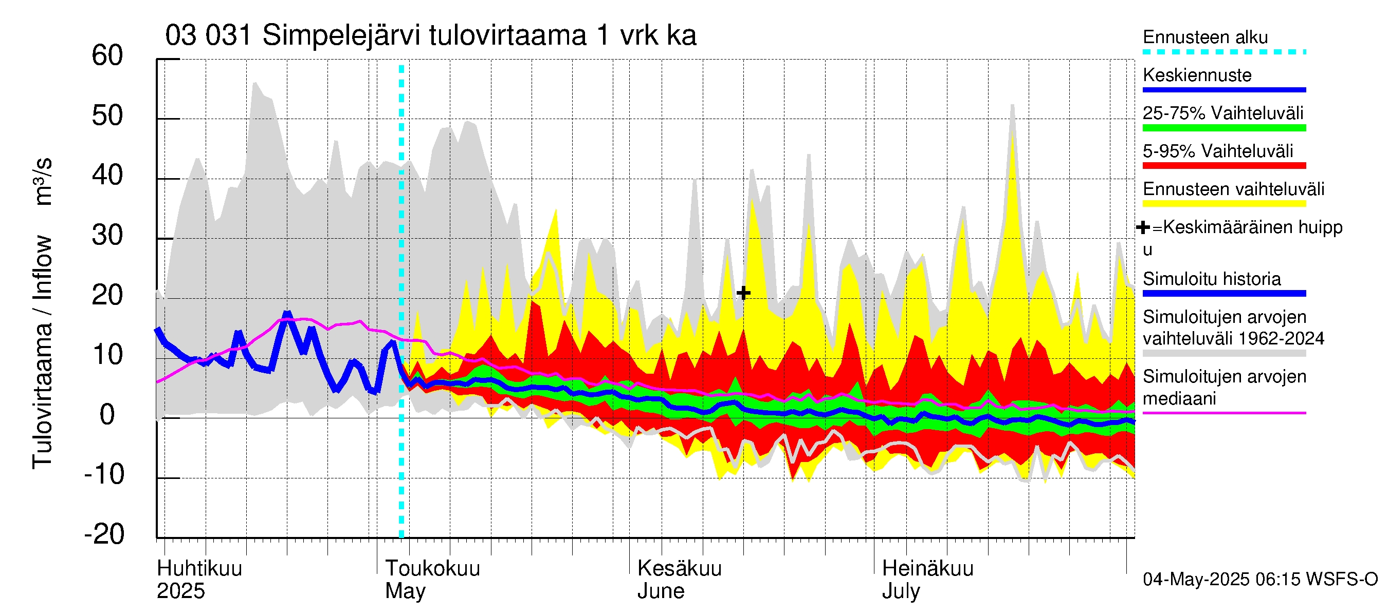 Hiitolanjoen vesistöalue - Simpelejärvi: Tulovirtaama - jakaumaennuste