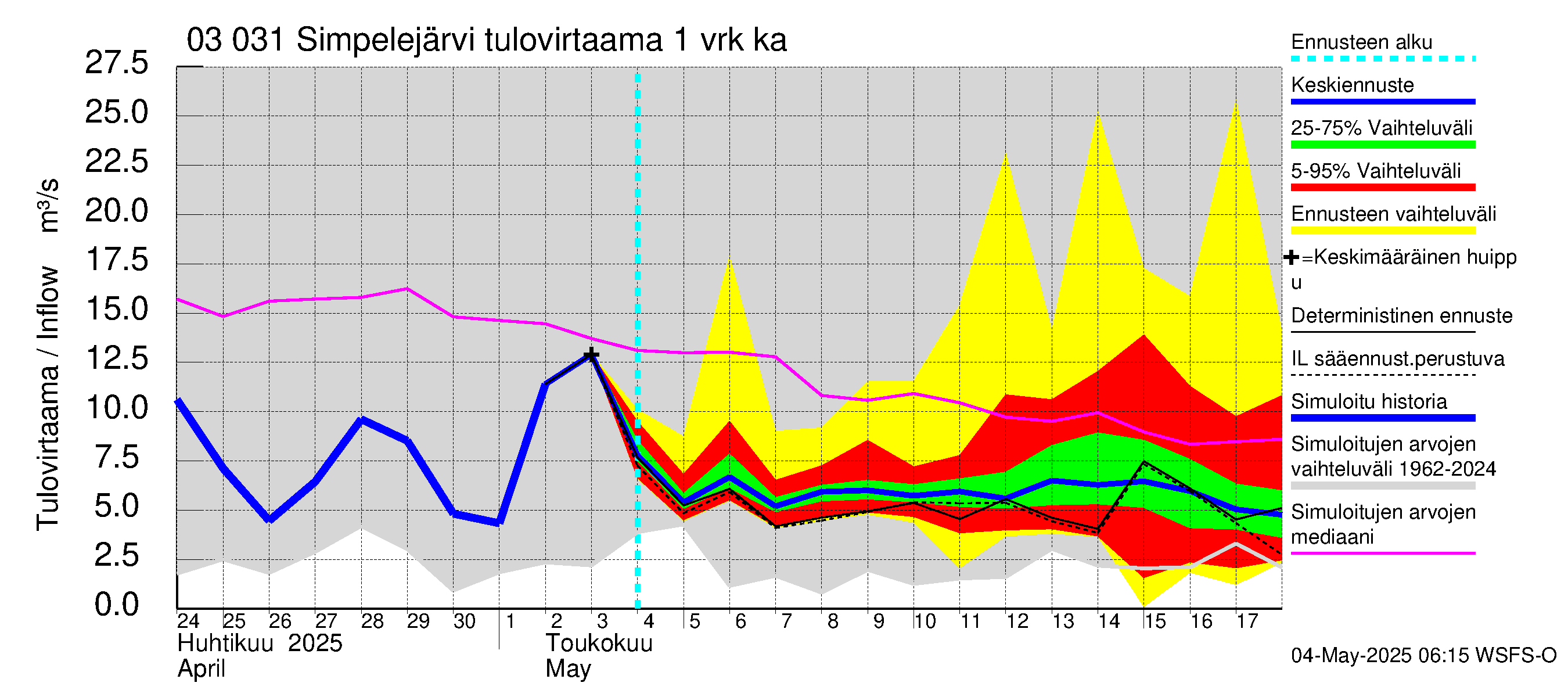Hiitolanjoen vesistöalue - Simpelejärvi: Tulovirtaama - jakaumaennuste