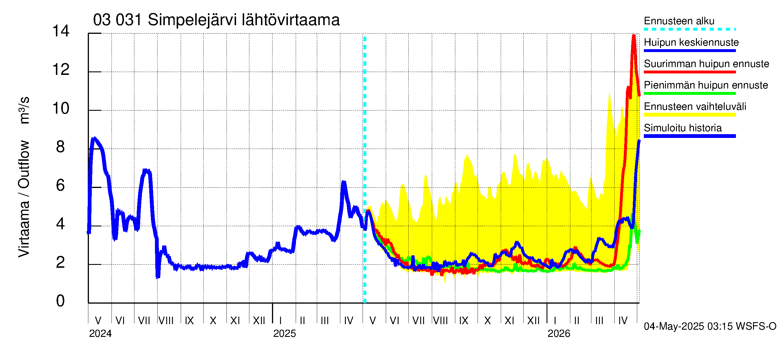 Hiitolanjoen vesistöalue - Simpelejärvi: Lähtövirtaama / juoksutus - huippujen keski- ja ääriennusteet
