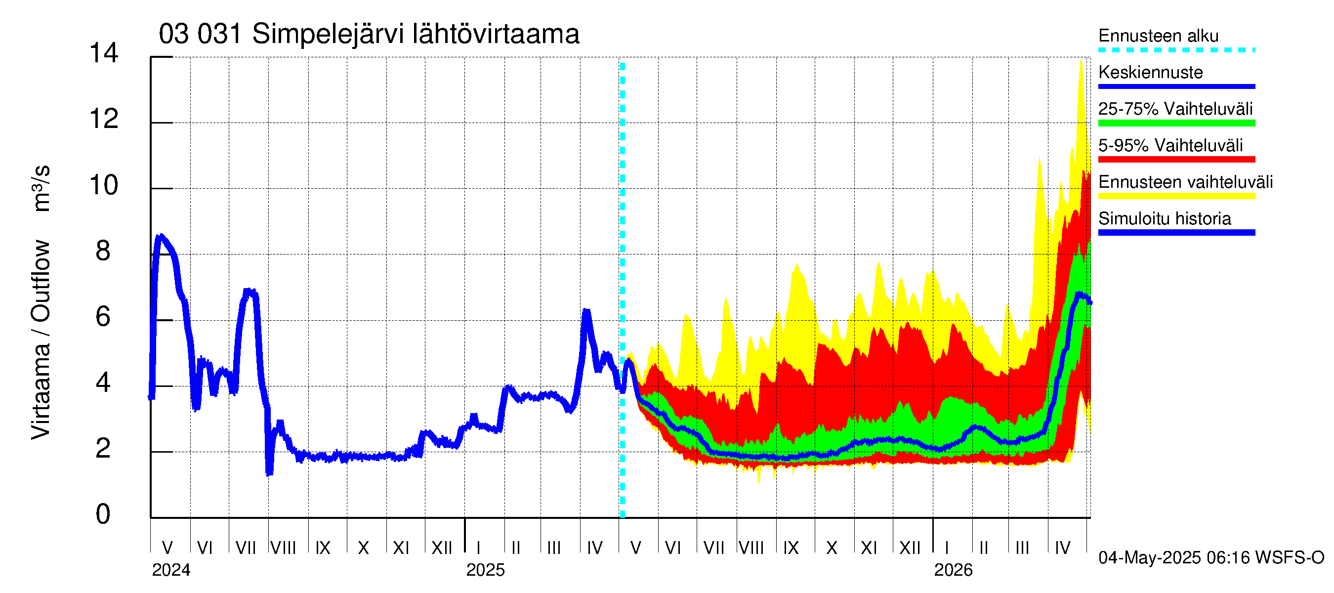 Hiitolanjoen vesistöalue - Simpelejärvi: Lähtövirtaama / juoksutus - jakaumaennuste