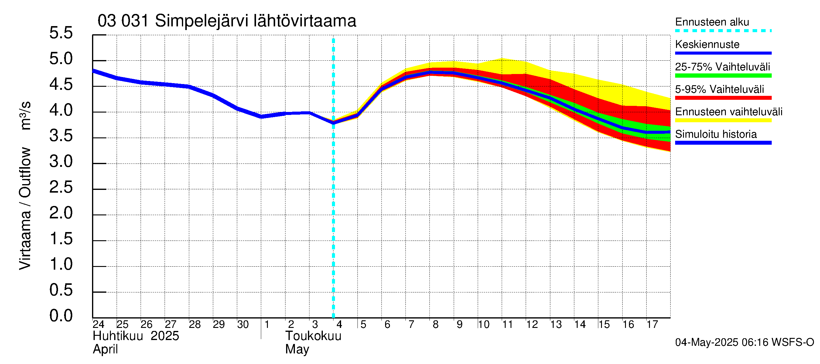 Hiitolanjoen vesistöalue - Simpelejärvi: Lähtövirtaama / juoksutus - jakaumaennuste