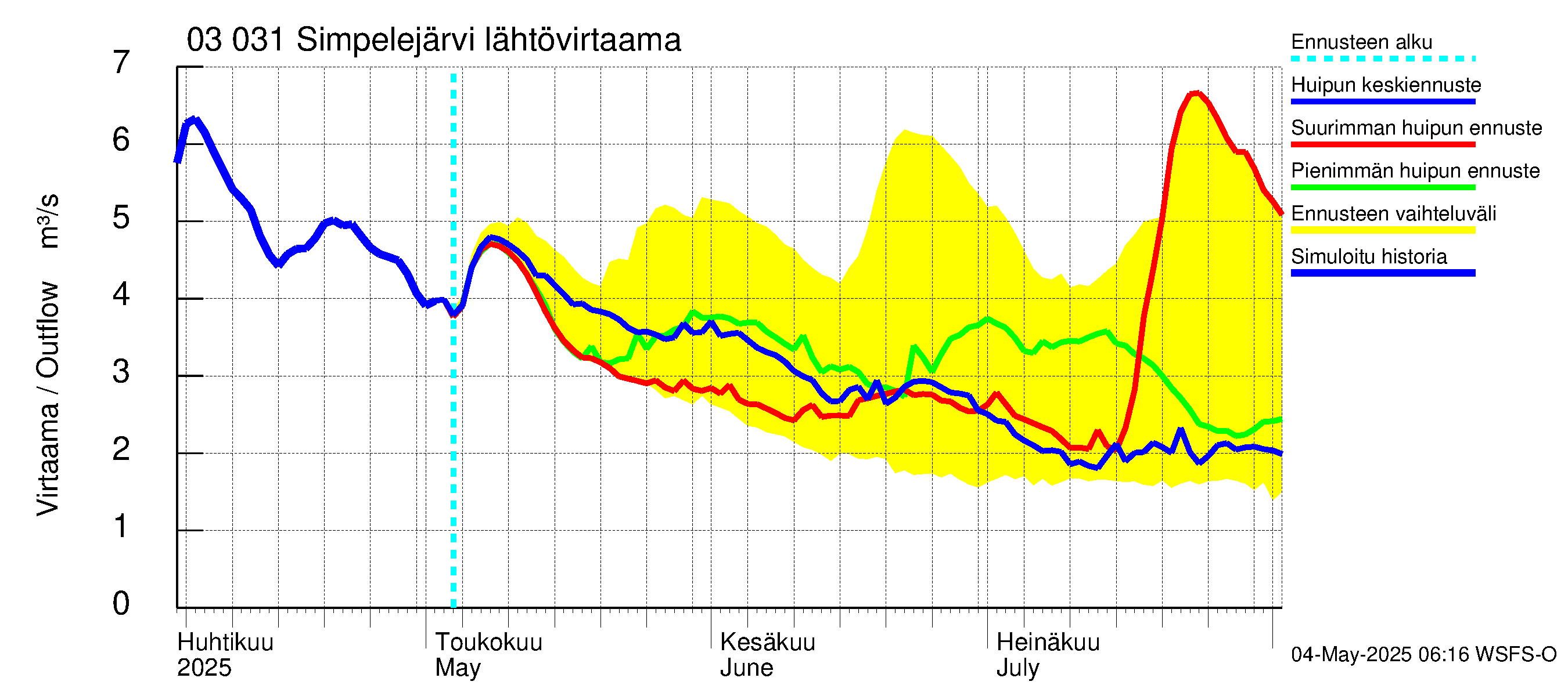 Hiitolanjoen vesistöalue - Simpelejärvi: Lähtövirtaama / juoksutus - huippujen keski- ja ääriennusteet