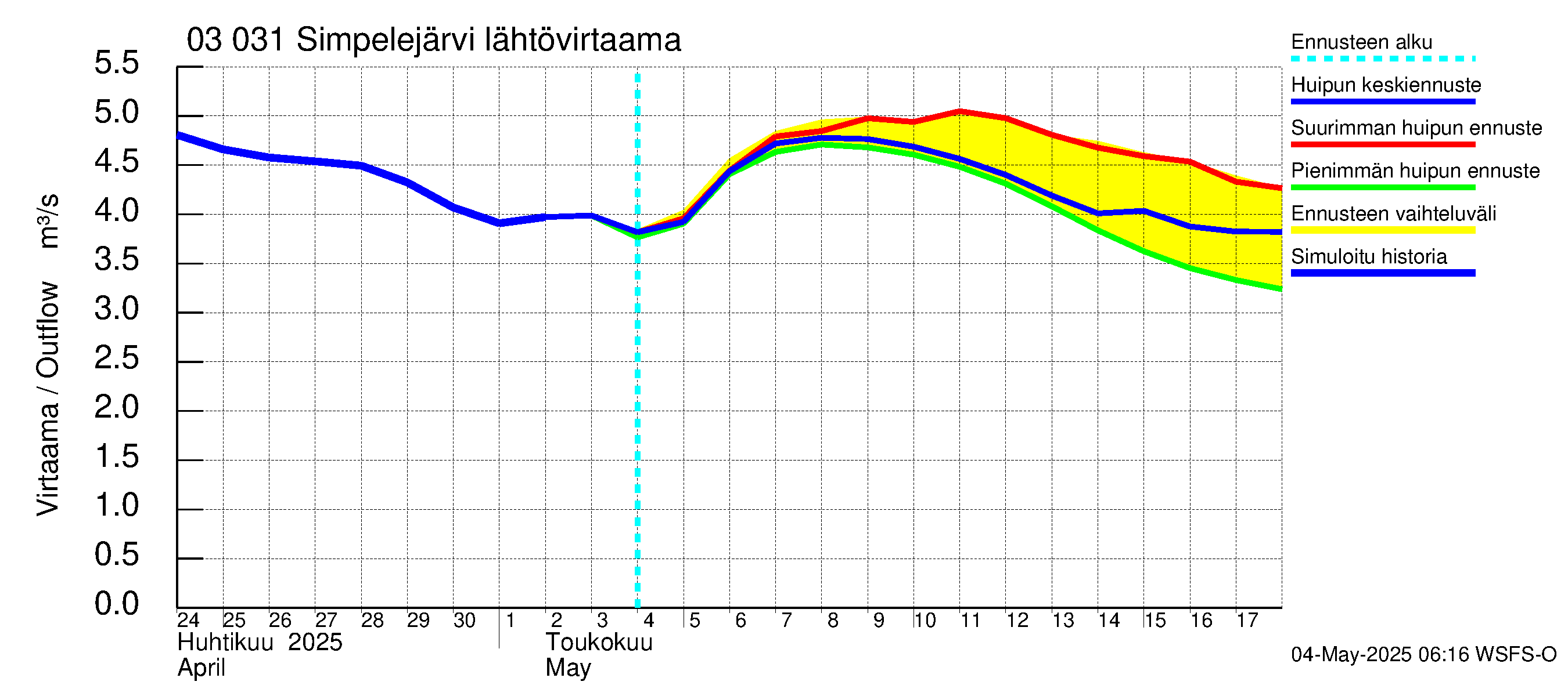 Hiitolanjoen vesistöalue - Simpelejärvi: Lähtövirtaama / juoksutus - huippujen keski- ja ääriennusteet