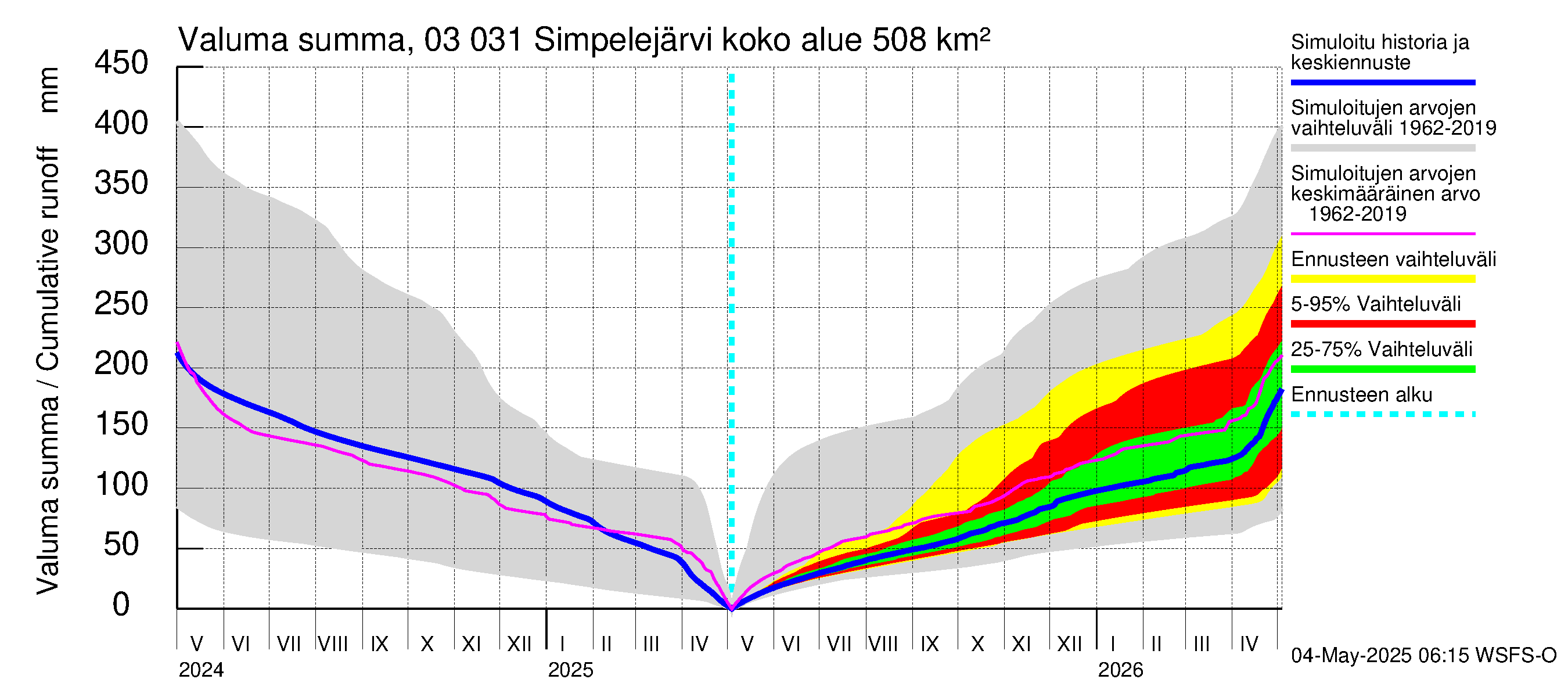 Hiitolanjoen vesistöalue - Simpelejärvi: Valuma - summa