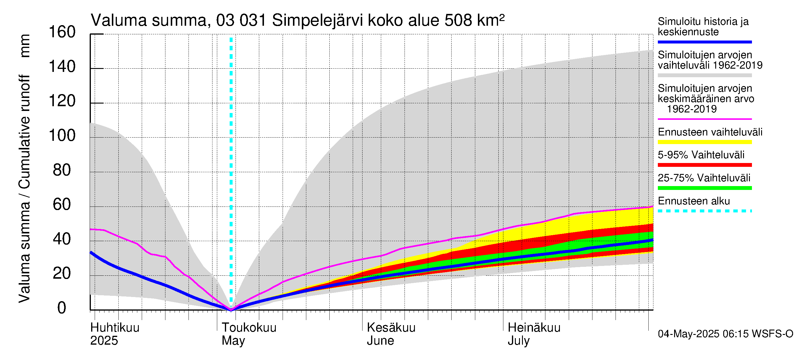 Hiitolanjoen vesistöalue - Simpelejärvi: Valuma - summa