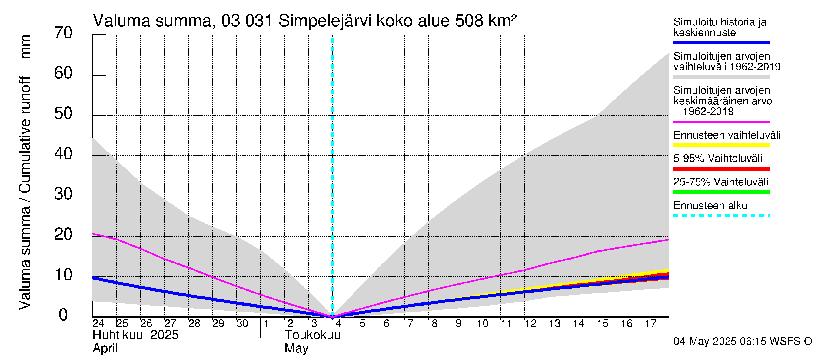 Hiitolanjoen vesistöalue - Simpelejärvi: Valuma - summa