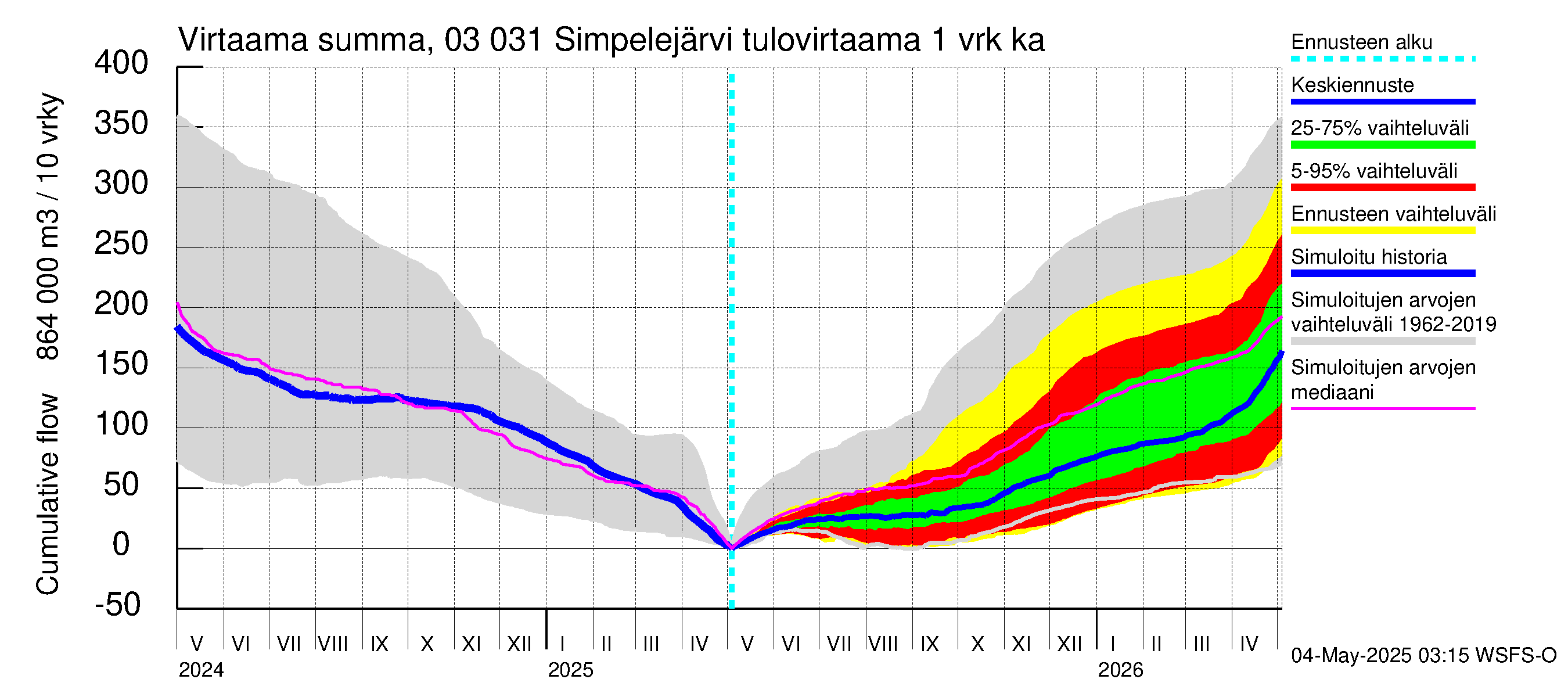 Hiitolanjoen vesistöalue - Simpelejärvi: Tulovirtaama - summa