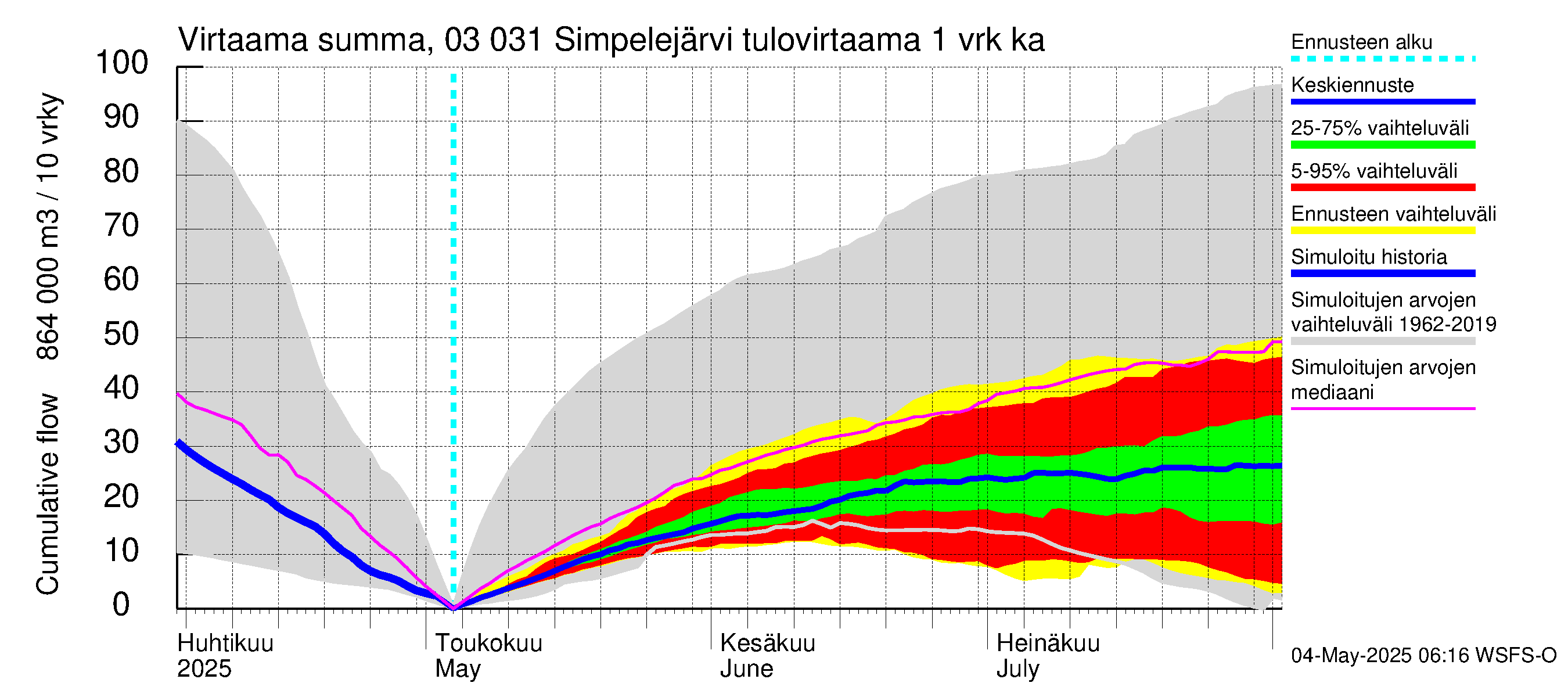 Hiitolanjoen vesistöalue - Simpelejärvi: Tulovirtaama - summa