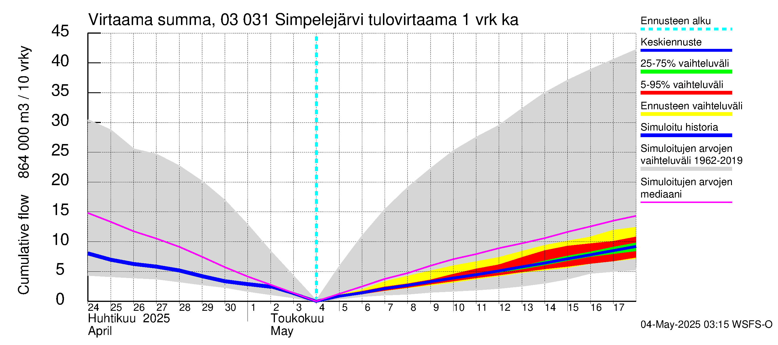 Hiitolanjoen vesistöalue - Simpelejärvi: Tulovirtaama - summa