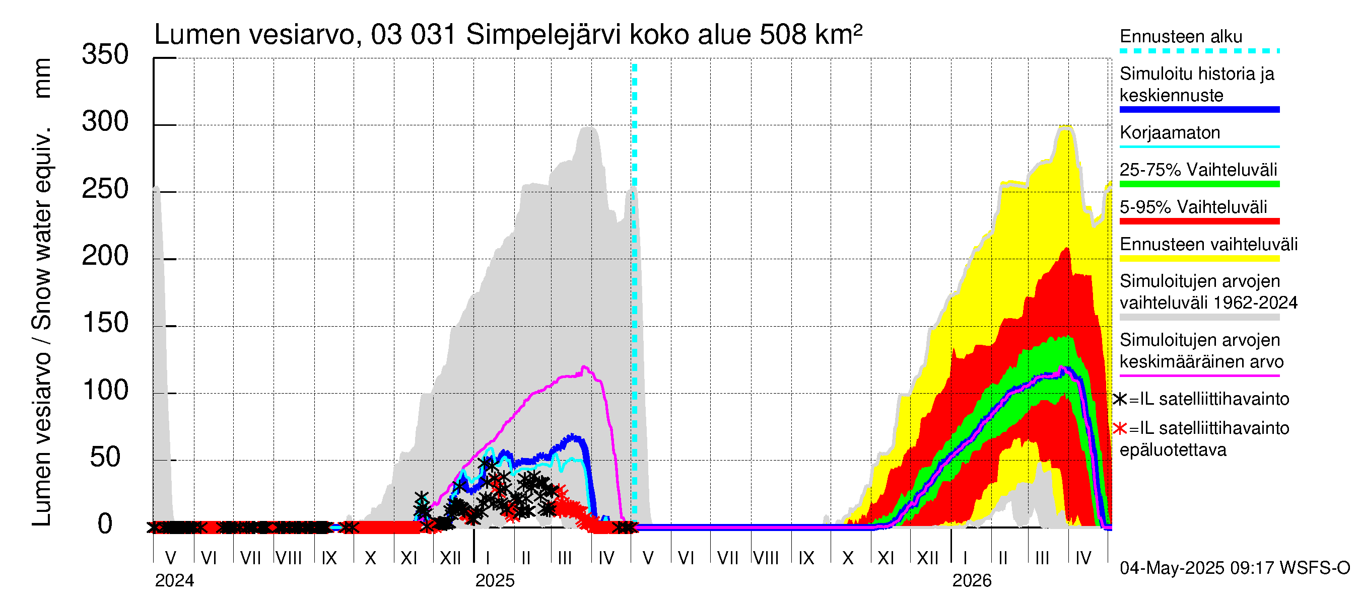 Hiitolanjoen vesistöalue - Simpelejärvi: Lumen vesiarvo