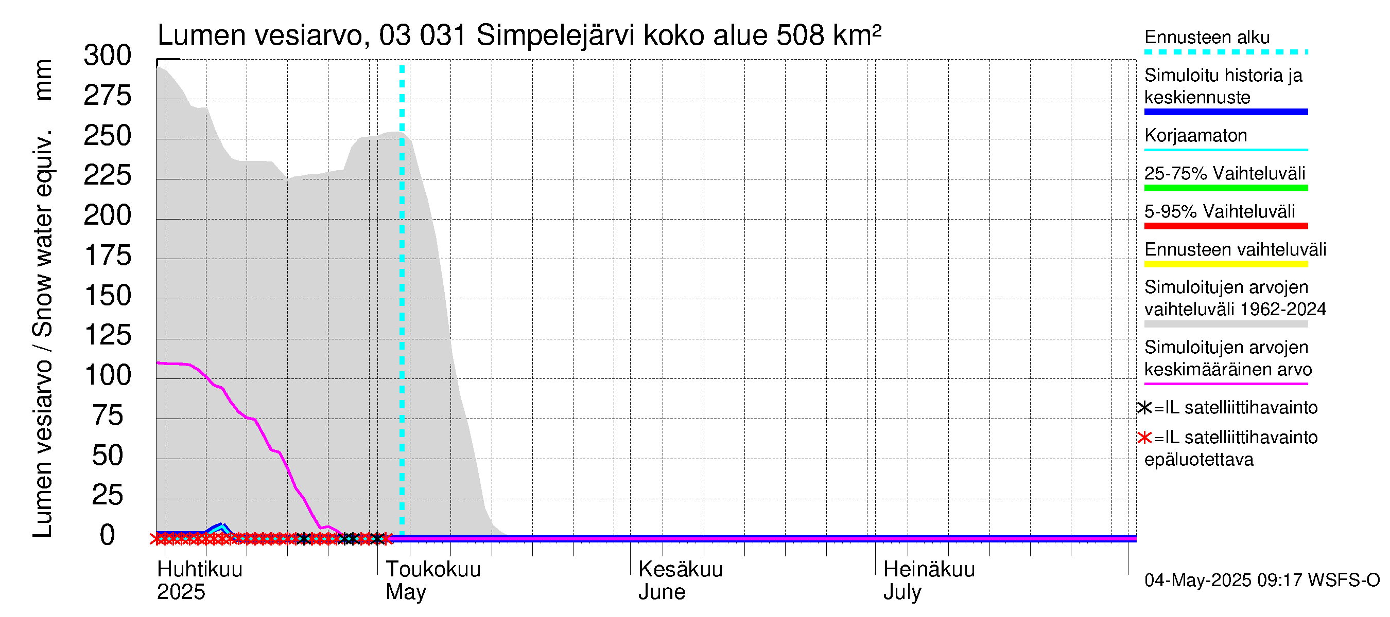 Hiitolanjoen vesistöalue - Simpelejärvi: Lumen vesiarvo