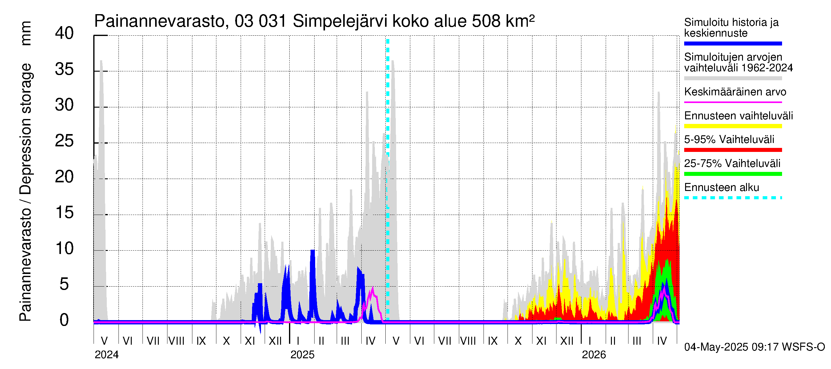 Hiitolanjoen vesistöalue - Simpelejärvi: Painannevarasto