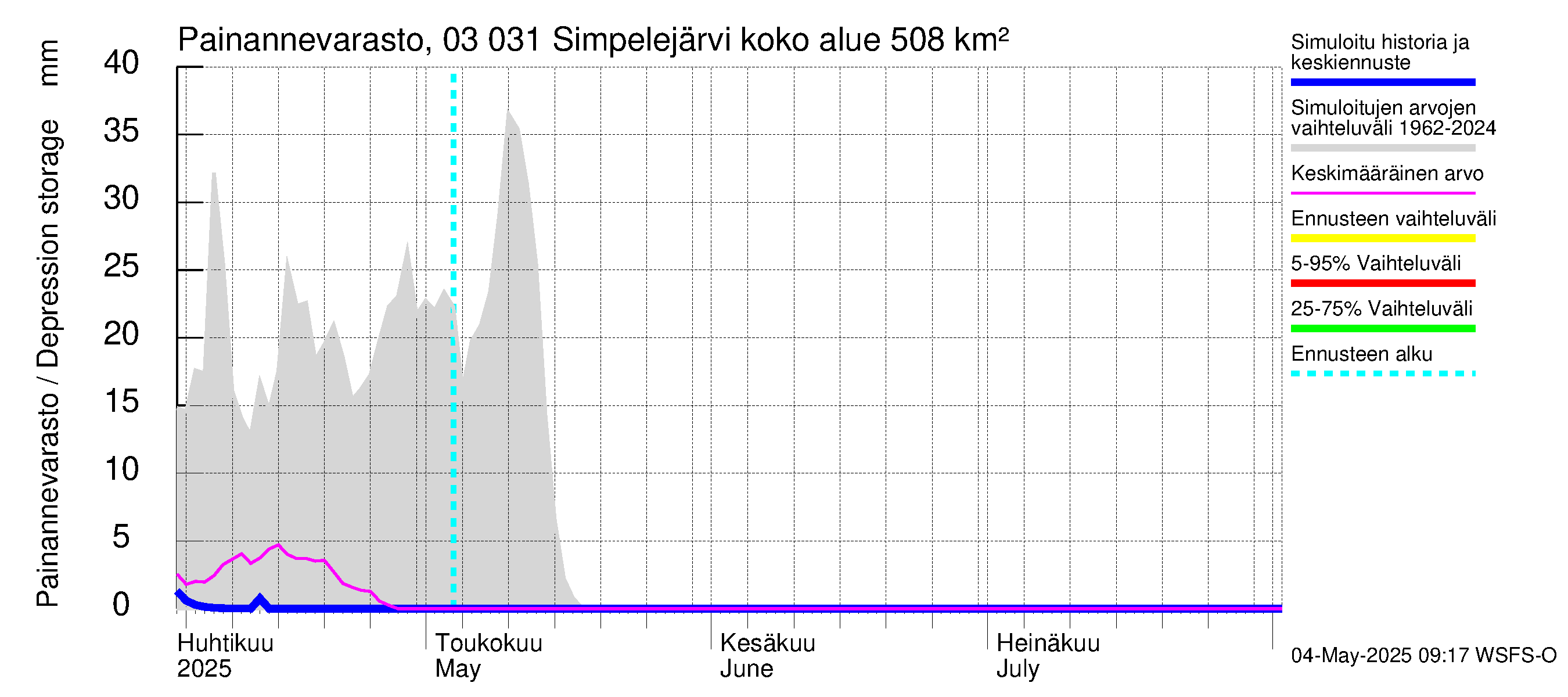 Hiitolanjoen vesistöalue - Simpelejärvi: Painannevarasto