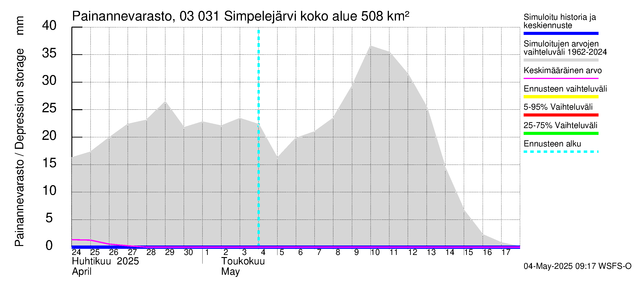Hiitolanjoen vesistöalue - Simpelejärvi: Painannevarasto