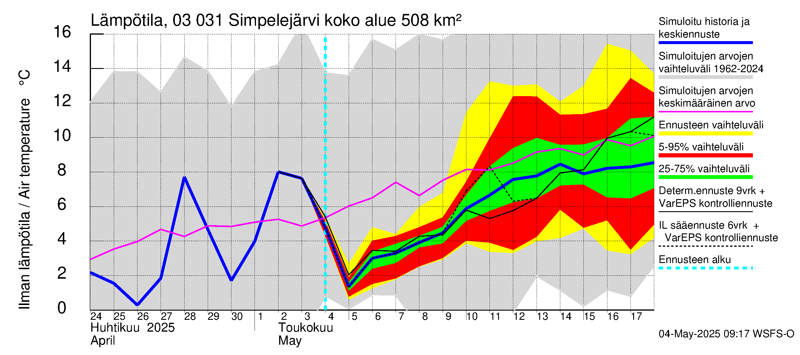 Hiitolanjoen vesistöalue - Simpelejärvi: Ilman lämpötila