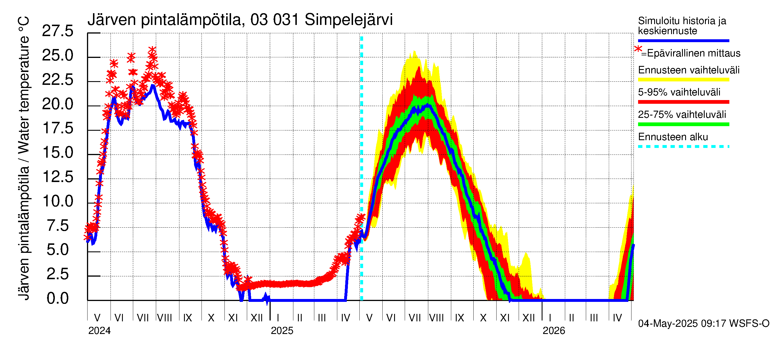 Hiitolanjoen vesistöalue - Simpelejärvi: Järven pintalämpötila