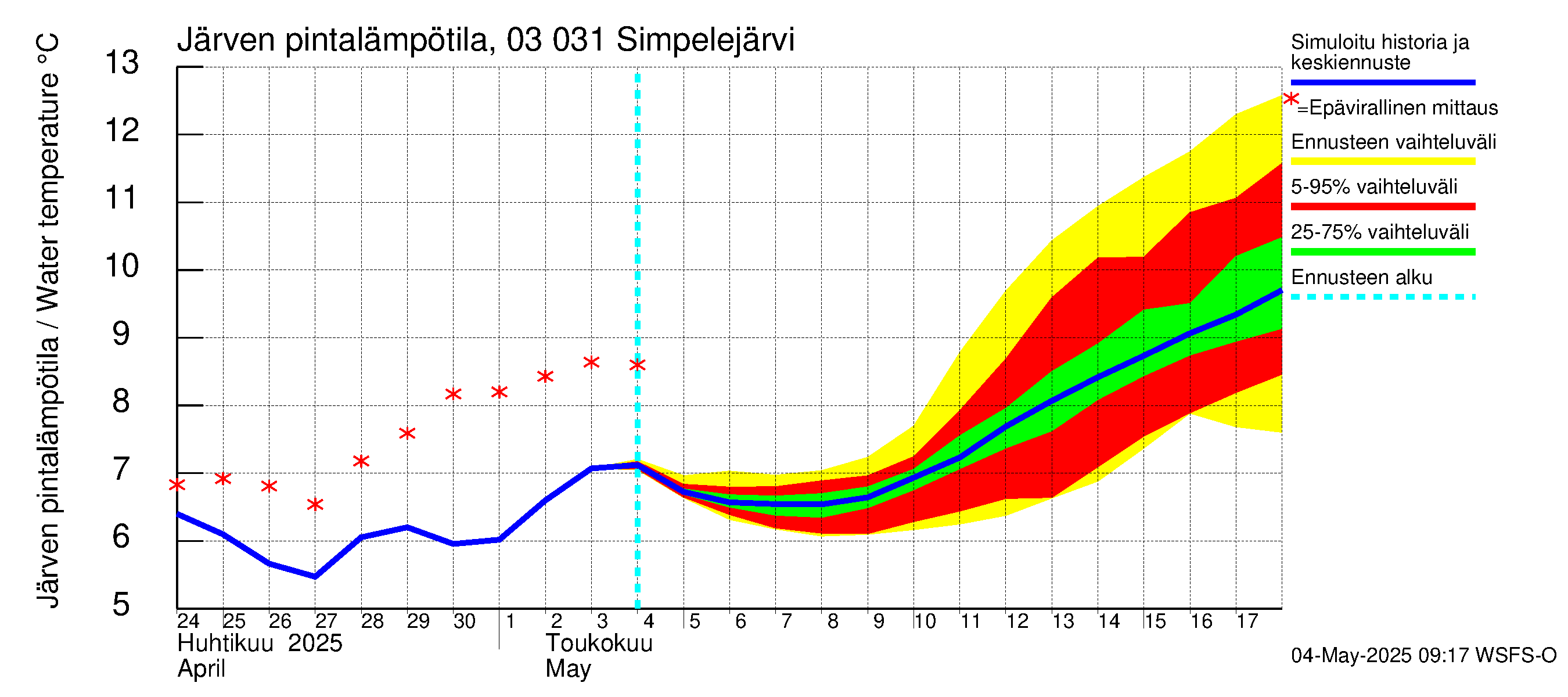 Hiitolanjoen vesistöalue - Simpelejärvi: Järven pintalämpötila