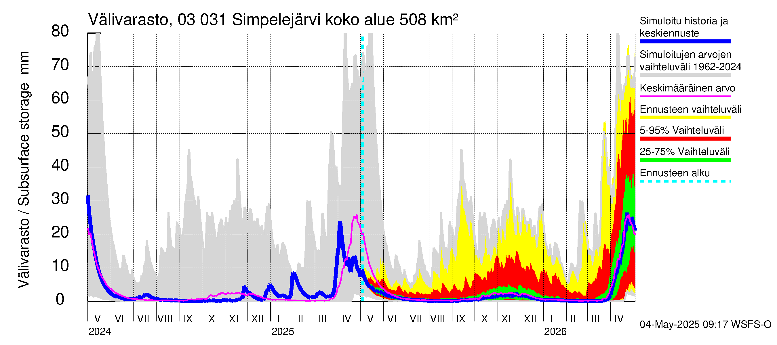 Hiitolanjoen vesistöalue - Simpelejärvi: Välivarasto