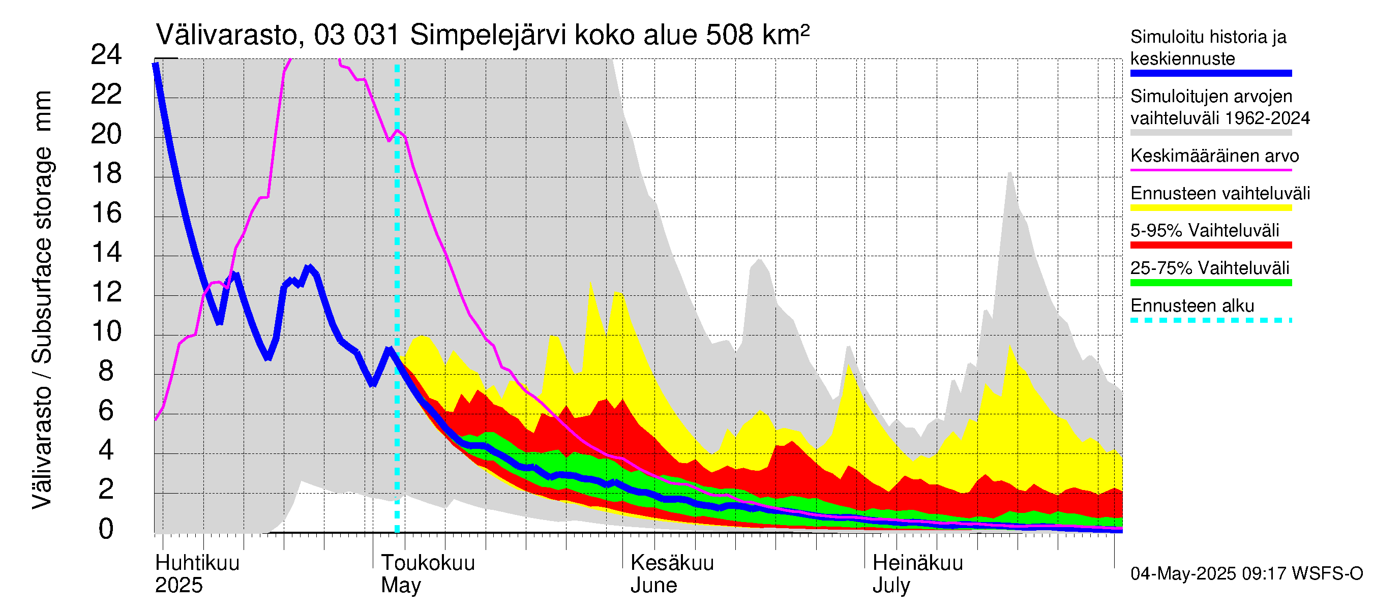 Hiitolanjoen vesistöalue - Simpelejärvi: Välivarasto