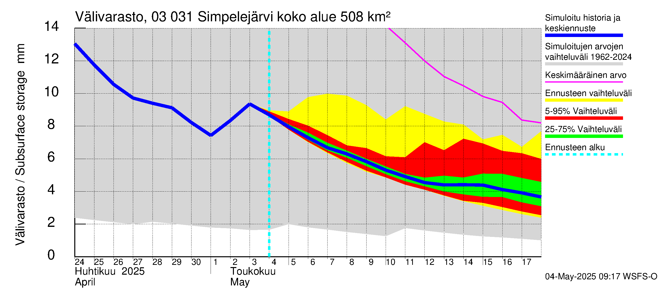 Hiitolanjoen vesistöalue - Simpelejärvi: Välivarasto