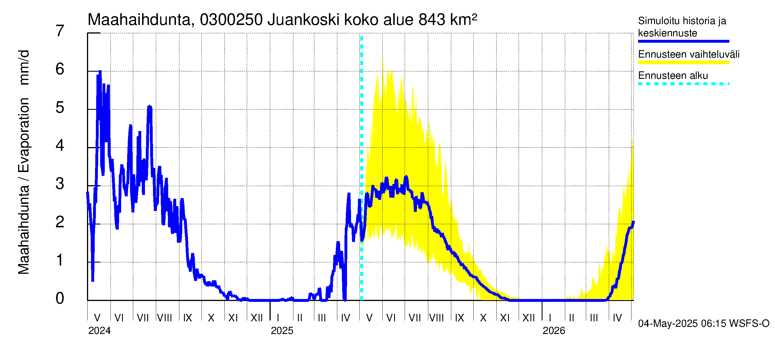 Hiitolanjoen vesistöalue - Juankoski: Haihdunta maa-alueelta