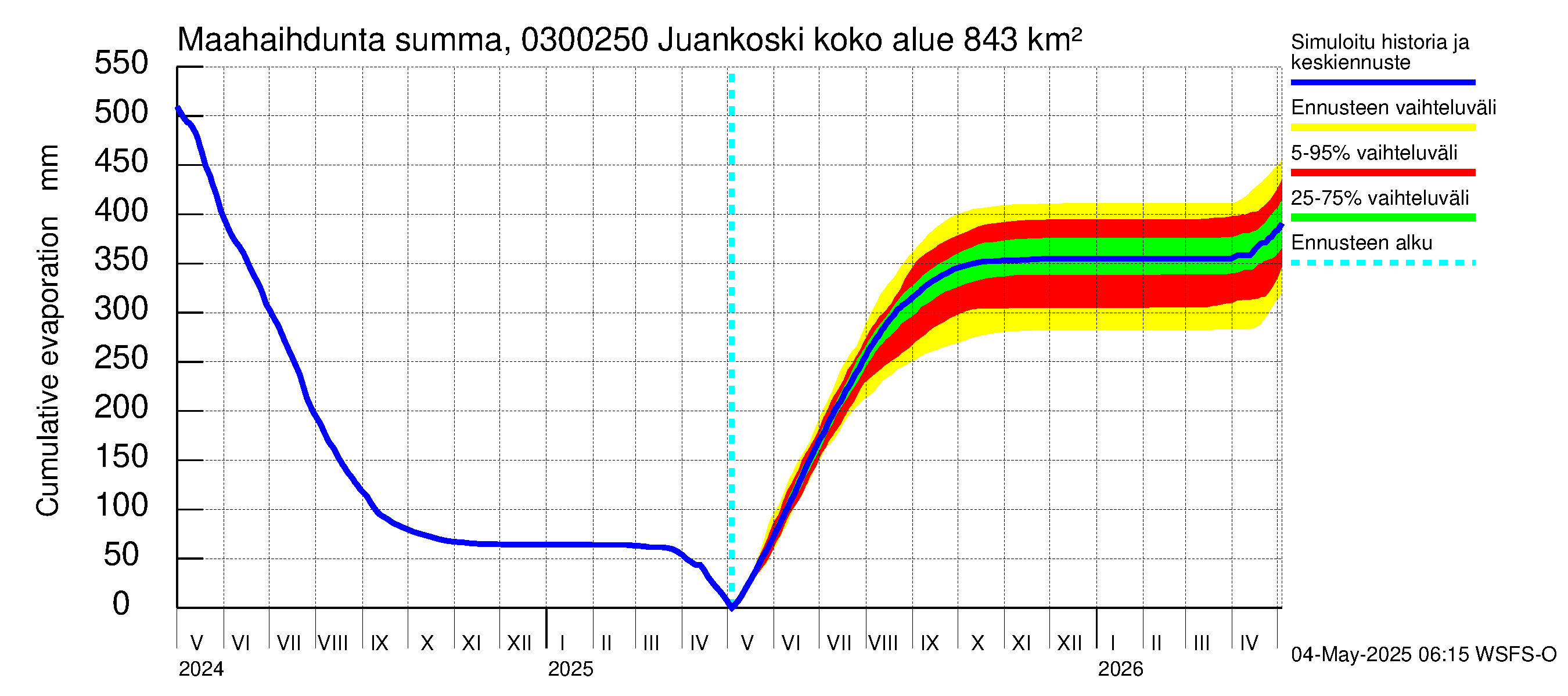 Hiitolanjoen vesistöalue - Juankoski: Haihdunta maa-alueelta - summa