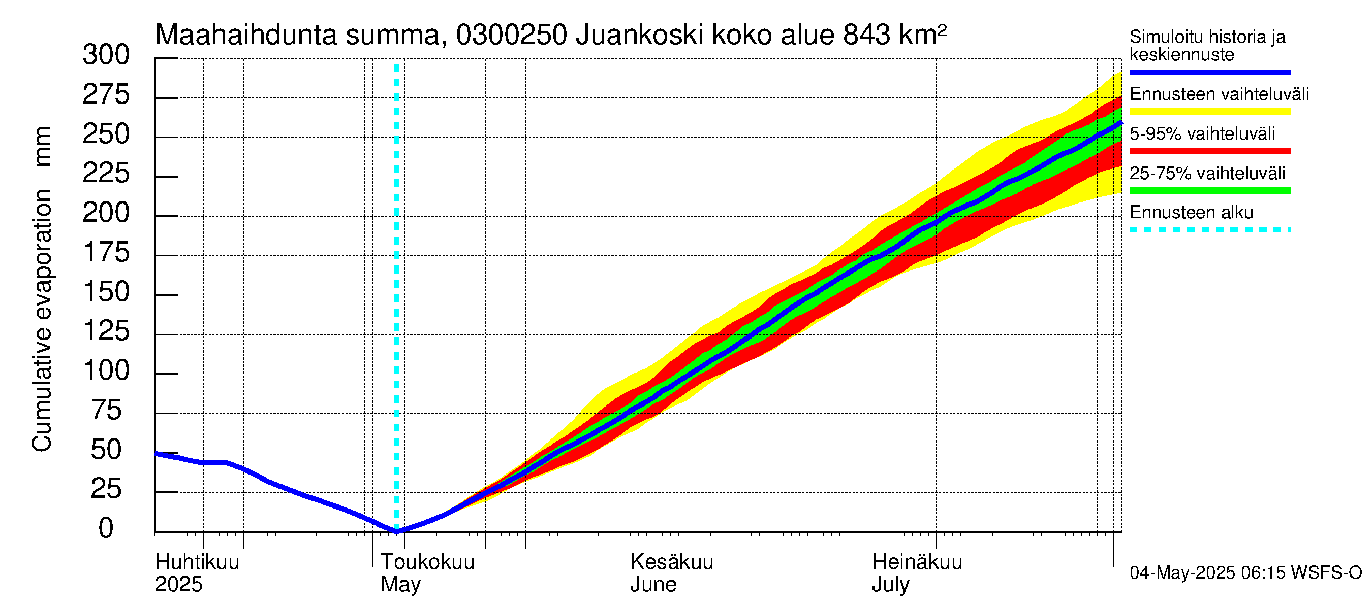 Hiitolanjoen vesistöalue - Juankoski: Haihdunta maa-alueelta - summa